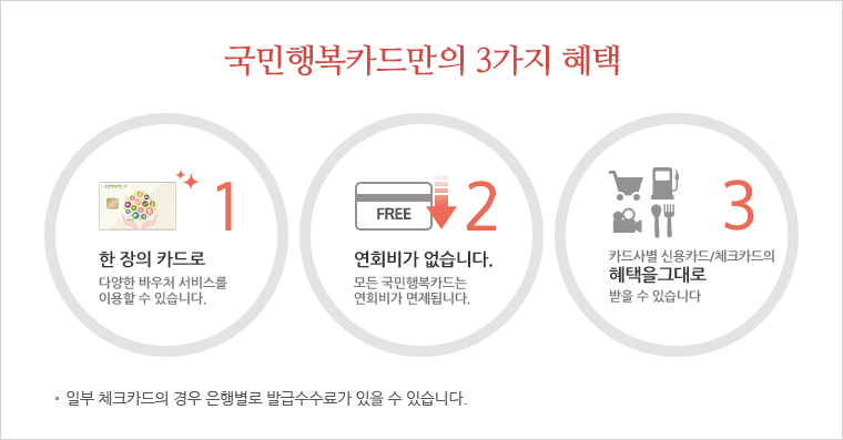 국민행복카드만의 3가지 혜택 1.한 장의 카드로 다양한 바우처 서비스를 이용할 수 있습니다. 2.연회비가 없습니다. 모든 국민행복카드는 연회비가 면제됩니다. 3.카드사별 신용카드/체크카드의 혜택을 그대로 받을 수 있습니다.