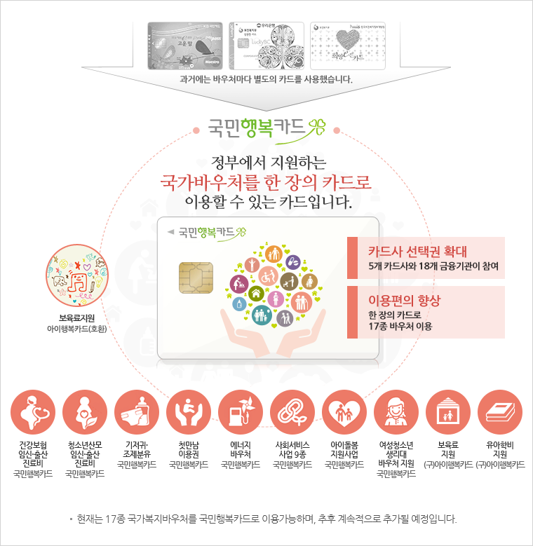 과거에는 바우처마다 별도의 카드를 사용했습니다. 국민행복카드란? 정부에서 지원하는 국가바우처를 한 장의카드로 이용할 수 있는 카드입니다.버육료지원은 아이돌봄카드와 호환됩니다.국민행복카드는 5개 카드사와 18개 금융기관을 선택할 수 있으며 한 장의 카드로 17종의 바우처를 이용가능합니다.바우처는 건강보험 임신출산 진료비, 청소년산모임신 출산 진료비, 기저귀 조제분유, 첫만남 이용권, 에너지 바우처, 사회서비스 사업 9종, 아이돌봄지원사업, 여성청소년 생리대 바우처 지;원, 보육료 지원, 유아학비 지원 등 총 17종을 국민행복카드로 이용가능하며 추후 계속적으로 추가될 예정입니다. 