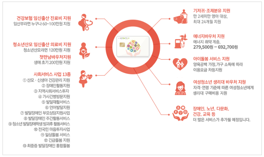 국민행복카드로 이용 할 수 있는 국가바우처 사업 안내 건강보험 임신 출산 진료비 지원의 경우 임산부라면 60만원에서 100만원 사이의 바우처를 지원받을 수 있습니다.청소년산모 임신출산 의료비지원의 경우 청소년 산모라면 120만원 상당의 바우처를 지원받을 수 있습니다.사회서비스 사업의 경우 노인돌봄종합서비스, 장애인활동지원사업, 산모신생아 건강관리지원사업, 가사간병방문지원사업, 지역사회서비스투자사업, 발달재화서비스, 언어발달지원사업, 발달장애인 부모상담지원사업, 발달장애인 주간활동서비스, 청소년발달장애학생 방과후 활동서비스, 전국민 마음투자사업, 일상돌봄서비스, 긴급돌봄지원, 최중증 발달장애인 통합돌봄으로 총 13가지 분야에 대해 지원받을 수 있습니다.기저귀 조제분유 지원의 경우 만 2세 미만 영아를 육아중이신 경우 최대 24개월 동안 기저귀와 조제분유를 지원받을 수 있습니다.에너지바우처 지원의 경우 에너지 취약 계층을 대상으로 137200원에서 최대 347000원 상당의 바우처를 에너지바우처로 지원합니다.아이돌봄 서비스의경우 양육공백 가정, 가구 소득에 따라 바우처는 차등 지원됩니다.여성청소년 생리대 바우처 지원의 경우 자격 연령 기준에 따라 여성청소년에게 생리대 구매비용을 지원합니다.그외 장애인, 노년, 다문화, 건강, 교육 등 더 많은 서비스가 추가될 예정입니다.