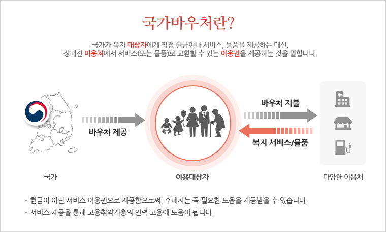 국가바우처란? 국가가 복지 대상자에게 직접 현금이나 서비스, 물품을 제공하는 대신, 정해진 이용처에서 서비스(또는 물품)로 교환할 수 있는 이용권을 제공하는 것을 말합니다. 국가는 이용대상자에게 바우처를 제공하고 이용 대상자는 다양한 이용처에 바우처 이용권을 지불하여 복지서비스 또는 물품을 제공받습니다. 현금이 아닌 서비스 이용권으로 제공함으로써 수혜자는 꼭 필요한 도움을 제공받을 수 있습니다. 서비스 제공을 통해 고용취약계층의 인력 고용에 도움을 줍니다.