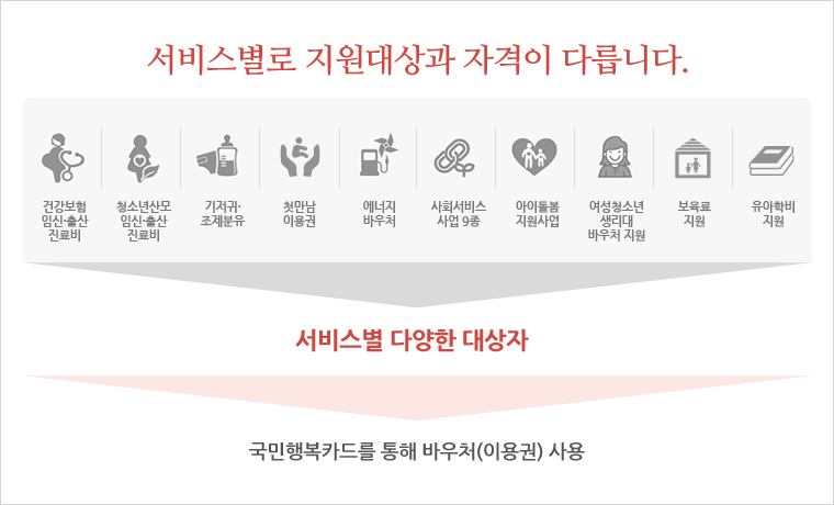 서비스별로 지원대상과 자격이 다릅니다. 건강보험임신출산진료, 청소년산모 임신출산 진료비, 기저귀조제분유, 첫만남 이용권, 에너지 바우처, 사회서비스 사업9종, 아이돌봄 지원사업, 여성청소년 생리대 바우처 지원, 보육료 지원,유아학비 지원 등의 바우처가 있으며 각각의 지원자격이 다릅니다.