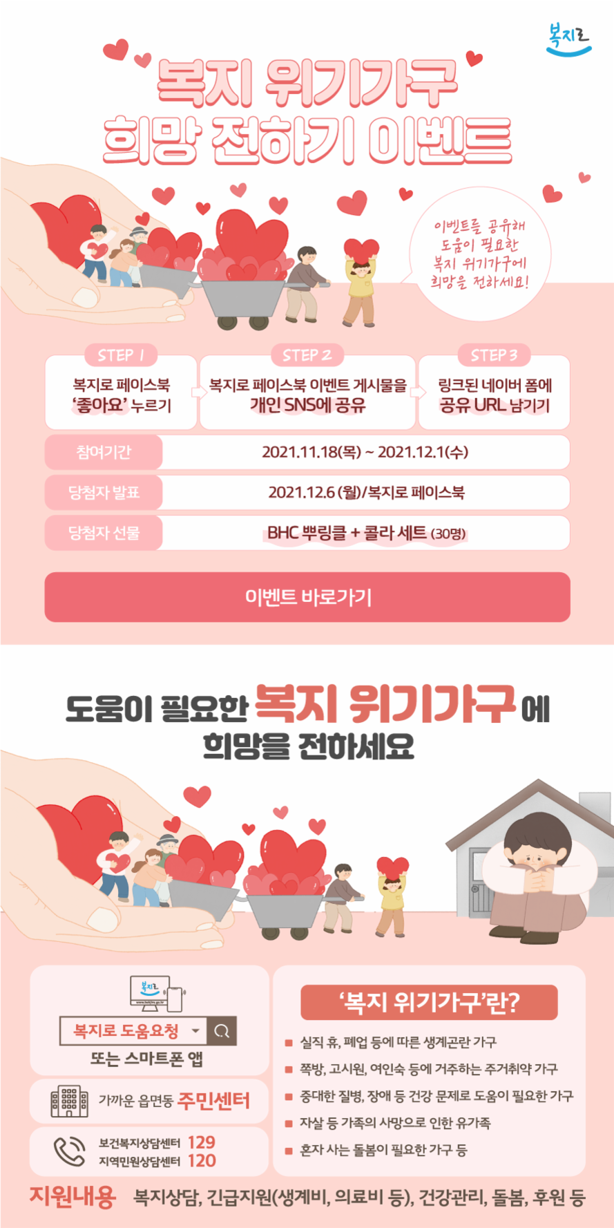 복지로 복지 위기가구 희망 전하기 이벤트 이벤트를 공유해 도움이 필요한 복지 위기가구에 희망을 전하세요! STEP 1 복지로 페이스북 '좋아요' 누르기 STEP 2 복지로 페이스북 이벤트 게시물을 개인 SNS에 공유 STEP 3 링크된 네이버 폼에 공유 URL 남기기 참여기간 2021.11.18(목)~2021.12.1(수) 당첨자 발표 2021.12.6(월)/복지로 페이스북 당첨자 선물 BHC 뿌링클+콜라 세트(30명) 이벤트 바로가기 도움이 필요한 복지 위기가구에 희망을 전하세요 '복지 위기가구'란? -실직 휴, 폐업 등에 따른 생계곤란 가구 -쪽방, 고시원, 여인숙 등에 거주하는 주거취약 가구 -중대한 질병, 장애 등 건강 문제로 도움이 필요한 가구 -자살 등 가족의 사망으로 인한 유가족 -혼자 사는 돌봄이 필요한 가구 등 지원내용: 복지상담, 긴급지원(생계비, 의료비 등), 건강관리, 돌봄, 후원 등 신청방법: 복지로 도움요청 검색 또는 스마트폰 앱, 가까운 읍면동 주민센터 보건복지상담센터 129, 지역민원상담센터 120
