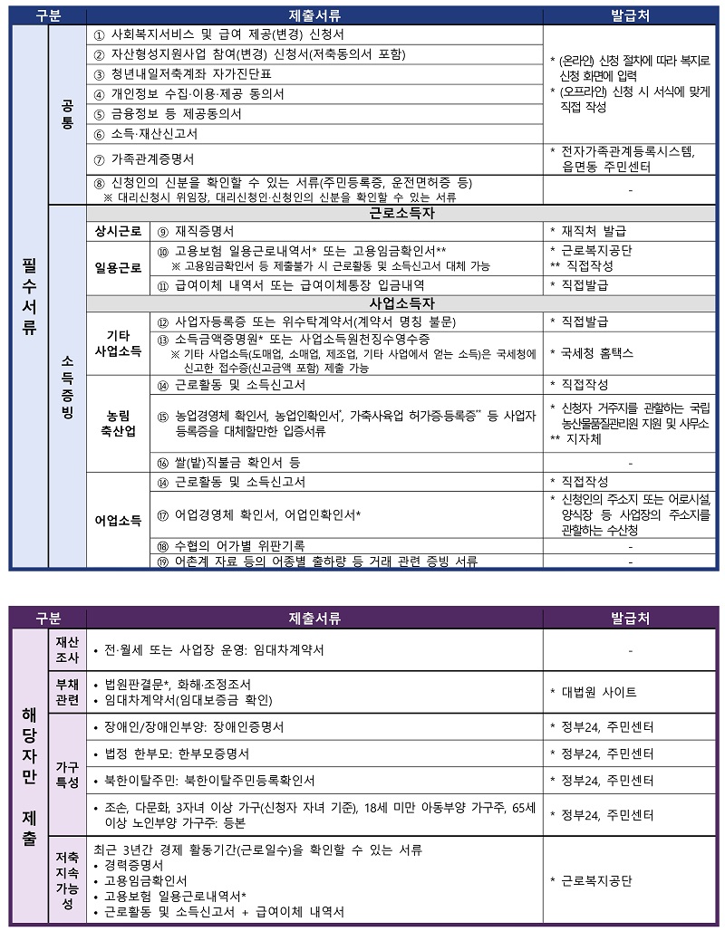 필수서류 공통 1 사회복지서비스 및 급여 제공(변경) 신청서 2 자산형성지원사업 참여(변경) 신청서(저축동의서 포함) 3 청년내일저축계좌 자가진단표 4 개인정보 수집‧이용‧제공 동의서 5 금융정보 등 제공동의서 6 소득‧재산신고서 7 가족관계증명서 8 신청인의 신분을 확인할 수 있는 서류(주민등록증, 운전면허증 등) ※ 대리신청시 위임장, 대리신청인‧신청인의 신분을 확인할 수 있는 서류 소득증빙 근로소득자 상시근로 9 재직증명서 일용근로 10 고용보험 일용근로내역서 또는 고용임금확인서 11 급여이체 내역서 또는 급여이체통장 입금내역 사업소득자 기타사업소득 12 사업자등록증 또는 위수탁계약서(계약서 명칭 불문) 13 소득금액증명원 또는 사업소득원천징수영수증 ※ 기타 사업소득(도매업, 소매업, 제조업, 기타 사업에서 얻는 소득)은 국세청에 신고한 접수증(신고금액 포함) 제출 가능 농림축산업 14 근로활동 및 소득신고서 15 농업경영체 확인서, 농업인확인서, 가축사육업 허가증·등록증 등 사업자등록증을 대체할만한 입증서류 16 쌀(밭)직불금 확인서 등 어업소득 14 근로활동 및 소득신고서 17 어업경영체 확인서, 어업인확인서 18 수협의 어가별 위판기록 19 어촌계 자료 등의 어종별 출하량 등 거래 관련 증빙 서류 해당자만 제출 재산조사 - 전‧월세 또는 사업장 운영: 임대차계약서 부채 관련 - 법원판결문, 화해·조정조서 - 임대차계약서(임대보증금 확인) 가구 특성 - 장애인/장애인부양: 장애인증명서 - 법정 한부모: 한부모증명서 - 북한이탈주민: 북한이탈주민등록확인서 - 조손, 다문화, 3자녀 이상 가구(신청자 자녀 기준), 18세 미만 아동부양 가구주, 65세 이상 노인부양 가구주: 등본 저축 지속가능성 최근 3년간 경제 활동기간(근로일수)을 확인할 수 있는 서류 - 경력증명서 - 고용임금확인서 - 고용보험 일용근로내역서 - 근로활동 및 소득신고서 + 급여이체 내역서