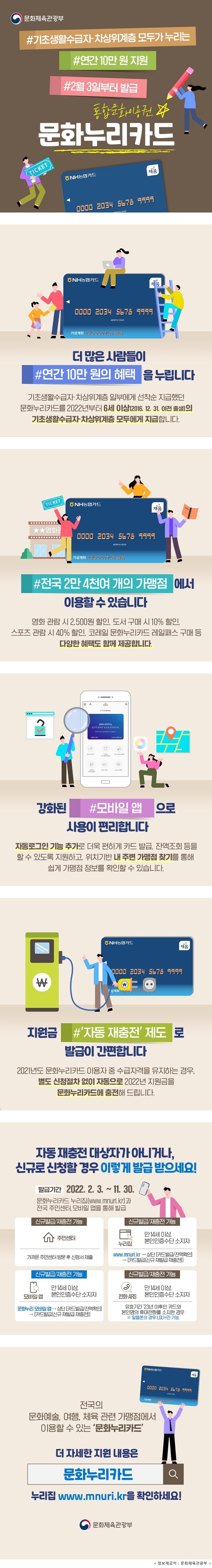 문화체육관광부 #기초생활수급자·차상위계층 모두가 누리는 #연간 10만원 지원 #2월 3일부터 발급 통합문화이용권 문화누리카드 ○더많은 사람들이 #연간 10만원의 혜택을 누립니다 기초생활수습자·차상위계층 일부에게 선착순 지급했던 문화누리카드를 2022년부터 6세이상(2016.12.31 이전 출생)의 기초생활수급자·차상위계층 모두에게 지급합니다. ○#전국 2만 4천여 개의 가맹점에서 이용할 수 있습니다. 영화 관람 시 2,500원 할인, 도서 구매시 10% 할인, 스포츠 관람 시 40% 할인, 코레일 문화누리카드 레일패스 구매 등 다양한 혜택도 함께 제공합니다. ○강화된 #모바일 앱으로 사용이 편리합니다. 자동로그인 기능 추가로 더욱 편하게 카드 발급, 잔액조회 등을 할 수 있도록 지원하고, 위치기반 내 주변 가맹점 찾기를 통해 쉽게 가맹점 정보를 확인할 수 있습니다. ○지원금 #자동충전 제도로 발급이 간편합니다. 2021년도 문화누리카드 이용자 중 수급자격을 유지하는 경우, 별도 신청절차 없이 자동으로 2022년 지원금을 문화누리카드에 충전해 드립니다. ○자동 재충전 대상자가 아니거나, 신규로 신청할 경우 이렇게 발급 받으세요! ◎발급기간 2022.2.3.~11.30. 문화누리카드 누리집(www.mnuri.kr)과 전국 주민센터, 모바일 앱을 통해 발급 ◎신규발급/재충전 가능 주민센터 : 가까운 주민센터 방문 후 신청서 제출 ◎신규발급/재충전 가능 누리집 : 만 14세 이상, 본인인증 수단 소지자 www.mnuri.kr 상단 → [카드발급.잔액확인] → [카드발급[신규·재발급·재충전]] ◎신규발급/재충전 가능 모바일 앱 : 만 14세 이상, 본인인증 수단 소지자 문화누리 모바일 앱 상단 → [카드발급.잔액확인] → [카드발급[신규·재발급·재충전] ◎신규발급/재충전 가능 전화 ARS : 만 14세 이상, 본인인증 수단 소지자 유효기간 23년 이후인 카드와 본인명의 휴대전화를 소지한 경우 ※알뜰폰의 경우 LGU+만 가능 전국의 문화예술, 여행, 체육 관련 가맹점에서 이용할 수 있는 문화누리카드 더 자세한 지원 내용은 문화누리카드 누리집 www.mnuri.kr을 확인하세요! 문화체육관광부