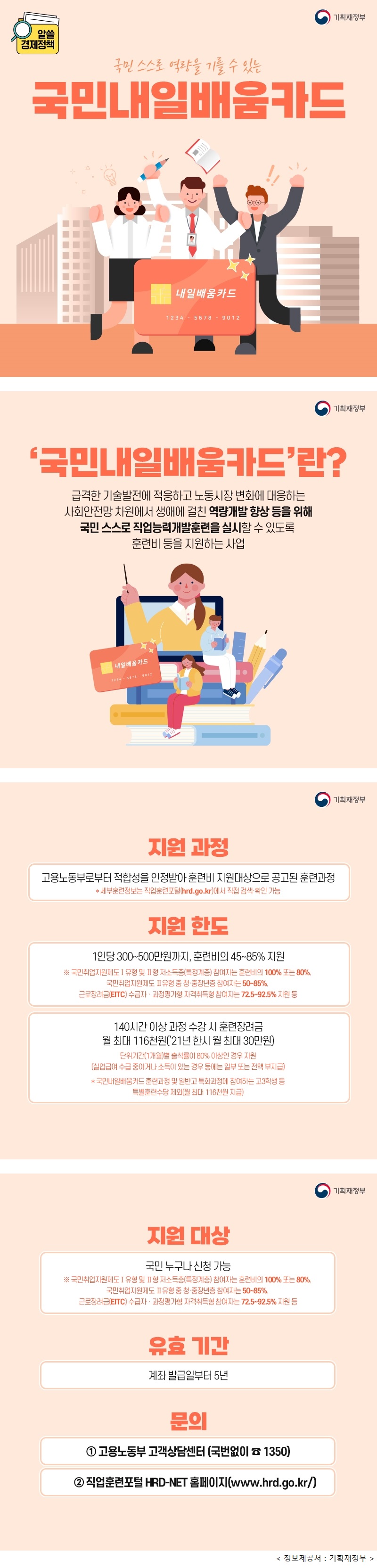 알쓸 경제정책 기획재정부 국민 스스로 역량을 기를 수 있는 국민내일배움카드 ‘국민내일배움카드’란? 급격한 기술발전에 적응하고 노동시장 변화에 대응하는 사회안전망 차원에서 생애에 걸친 역량개발 향상 등을 위해 국민 스스로 직업능력개발훈련을 실시할 수 있도록 훈련비 등을 지원하는 사업 [지원 과정] 고용노동부로부터 적합성을 인정받아 훈련비 지원대상으로 공고된 훈련과정 * 세부훈련정보는 직업훈련포털(hrd.go.kr)에서 직접 검색·확인 가능 [지원 한도] - 1인당 300~500만원까지, 훈련비의 45~85% 지원 ※ 국민취업지원제도 Ⅰ유형 및 Ⅱ형 저소득층(특정계층) 참여자는 훈련비의 100% 또는 80%, 국민취업지원제도 Ⅱ유형 중 청·중장년층 참여자는 50~85%, 근로장려금(EITC) 수급자·과정평가형 자격취득형 참여자는 72.5~92.5% 지원 등 - 140시간 이상 과정 수강 시 훈련장려금 월 최대 116천원(’21년 한시 월 최대 30만원) 단위기간(1개월)별 출석률이 80% 이상인 경우 지원(실업급여 수급 중이거나 소득이 있는 경우 등에는 일부 또는 전액 부지급) * 국민내일배움카드 훈련과정 및 일반고 특화과정에 참여하는 고3학생 등 특별훈련수당 제외(월 최대 116천원 지급) [지원 대상] 국민 누구나 신청 가능 ※ 국민취업지원제도 Ⅰ유형 및 Ⅱ형 저소득층(특정계층) 참여자는 훈련비의 100% 또는 80%, 국민취업지원제도 Ⅱ유형 중 청·중장년층 참여자는 50~85%, 근로장려금(EITC) 수급자·과정평가형 자격취득형 참여자는 72.5~92.5% 지원 등 [유효 기간] 계좌 발급일부터 5년 [문의] ① 고용노동부 고객상담센터(국번없이 ☎1350) ② 직업훈련포털 HRD-NET 홈페이지(www.hrd.go.kr/) <정보제공처 : 기획재정부>