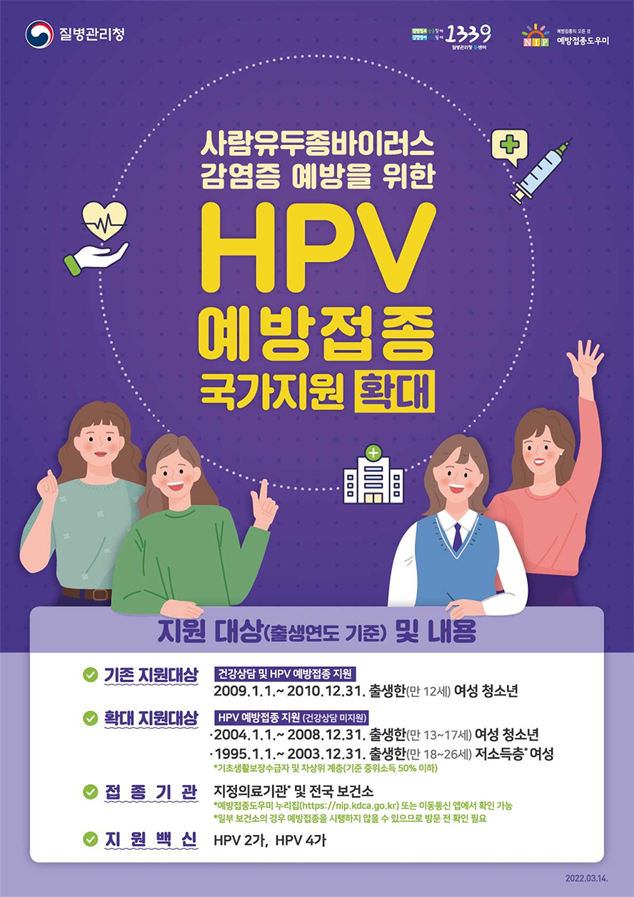 질병관리청 1399 예방접종도우미 사람유두종바이러스 감염증 예방을 위한 HPV 예방접종 국가지원 확대 지원 대상(출생연도 기준) 및 내용 기존 지원대상 건강상담 및 HPV 예방접종 지원 2009.1.1.~2010.12.31. 출생한(만 12세) 여성 청소년 확대 지원 대상 HPV 예방접종 지원(건강상담 미지원) 2004.1.1.~2008.12.31. 출생한(만 13~17세)여성 청소년 1995.1.1.~2003.12.31. 출생한(만 18~26세) 저소득층*여성 *기초생활보장수급자 및 차상위 계층(기준 중위소득 50% 이하) 접종기관 지정의료기관* 및 전국 보건소 *예방접종도우미 누리집(http://nip.kdca.go.kr) 또는 이동통신 앱에서 확인 가능 *일부 보건소의 경우 예방접종을 시행하지 않을 수 있으므로 방문 전 확인 필요 지원백신 HPV 2가, HPV 4가 2022.03.14.