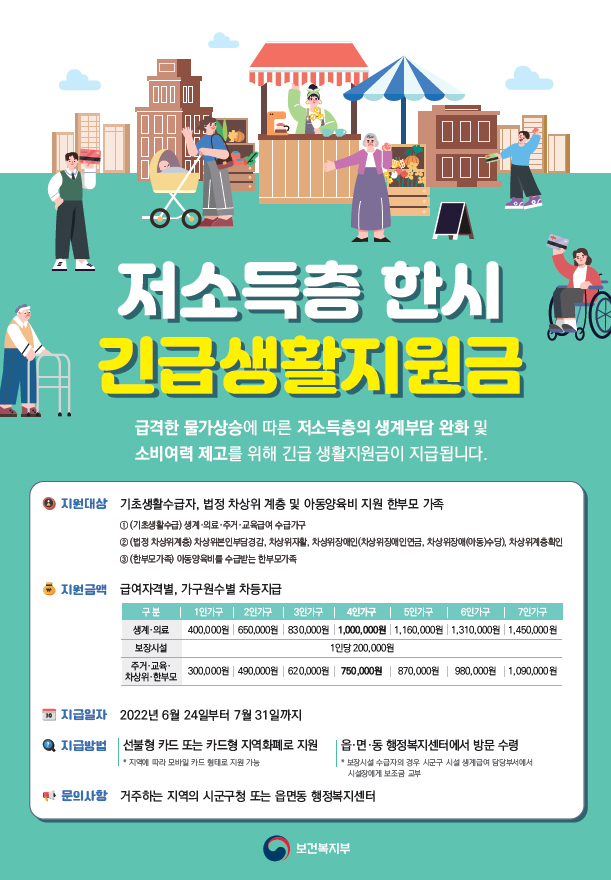 저소득층 한시 긴급생활지원금 급격한 물가상승에 따른 저소득층의 생계부담 완화 및 소비여력 제고를 위해 긴급 생활지원금이 지급됩니다. 지원대상 기초생활수급자, 법정 차상위 계층 및 아동양육비 지원 한부모 가족 1. 기초생활수급 생계.의료.주거.교육급여 수급가구 2. 법정차상위계층 차상위본인부담경감, 차상위자활, 차상위장애인(차상위장애인연금, 차상위장애(아동)수당), 차상위계층확인 3.한부모가족 아동양육비를 수급받는 한부모가족 지원금액 급여자격별, 가구원수별 차등지급 1인가구 생계.의료 400,000원 보장시설 1인당 200,000원 주거.교육.차상위.한부모 300,000원 2인가구 650,000원 보장시설 1인당 200,000원 주거.교육.차상위.한부모 490,000원 3인가구 830,000원 보장시설 1인당 200,000원 주거.교육.차상위.한부모 620,000원 4인가구 1,000,000원 보장시설 1인당 200,000원 주거.교육.차상위.한부모 750,000원 5인가구 1,160,000원 보장시설 1인당 200,000원 주거.교육.차상위.한부모 870,000원 6인가구 1,310,000원 보장시설 1인당 200,000원 주거.교육.차상위.한부모 980,000원 7인가구 1,450,000원 보장시설 1인당 200,000원 주거.교육.차상위.한부모 1,090,000원 