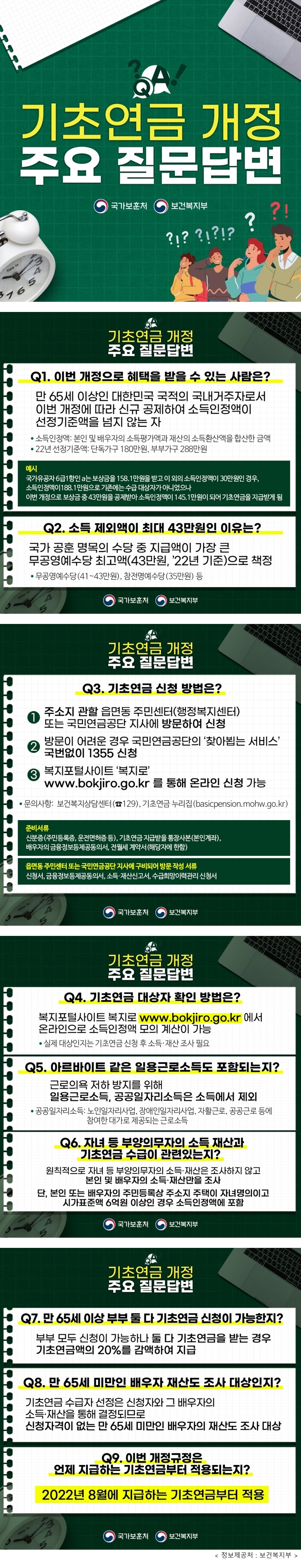 기초연금 개정 주요 질문답변 국가보훈처 보건복지부 기초연금 개정 주요 질문답변 Q1. 이번 개정으로 혜택을 받을 수 있는 사람은? 만 65세 이상인 대한민국 국적의 국내 거주자로서 이번 개정에 따라 신규 공제하여 소득 인정액이 선정 기준액을 넘지 않는 자 - 소득 인정액 : 본인 및 배우자의 소득 평가액과 재산의 소득환산액을 합산한 금액 - 22년 선정 기준액: 단독가구 180만 원, 부부가구 288만 원 예시) 국가유공자 6급1항인 a는 보상금을 158.1만 원을 받고 이 외의 소득 인정액이 30만 원인 경우, 소득 인정액이 188. 1만 원으로 기존에는 수급 대상자가 아니었으나 이번 개정으로 보상금 중 43만 원을 공제받아 소득 인정액이 145. 1만 원이 되어 기초연금을 지급받게 됨 Q2. 소득 제외액이 최대 43만 원인 이유는? 국가 공훈 명목의 수당 중 지급액이 가장 큰 무공영예수당 최고액(43만 원, ’22년 기준)으로 책정 - 무공영예수당 (41~43만 원), 참전명예수당 (35만 원) 등 Q3. 기초연금 신청 방법은? ① 주소지 관할 읍면동 주민센터(행정복지센터) 또는 국민연금공단 지사에 방문하여 신청 ② 방문이 어려운 경우 국민연금공단의 ‘찾아뵙는 서비스’ 국번 없이 1355 신청 ③복지포털사이트 복지로를 통해 온라인 신청 가능 - 문의사항: 보건복지 상담 센터 (전화 129), 기초연금 누리집(basicpension.mohw.go.kr) * 준비서류: 신분증(주민등록증, 운전면허증 등), 기초연금 지급받을 통장사본(본인 계좌), 배우자의 금융 정보 등 제공동의서, 전월세 계약서 (해당자에 한함) *읍면동 주민센터 또는 국민연금공단 지사에 구비되어 방문 작성 서류: 신청서, 금융 정보 등 제공동의서, 소득·재산 신고서, 수급 희망 이력 관리 신청서 Q4. 기초연금 대상자 확인 방법은? 복지포털사이트 복지로(www.bokjiro.go.kr)에서 온라인으로 소득 인정액 모의 계산이 가능 - 실제 대상인지는 기초연금 신청 후 소득·재산 조사 필요 Q5. 아르바이트 같은 일용 근로소득도 포함되는지? 근로의욕 저하 방지를 위해 일용 근로소득, 공공 일자리 소득은 소득에서 제외 - 공공 일자리 소득: 노인 일자리 사업, 장애인 일자리 사업, 자활근로, 공공 근로 등에 참여한 대가로 제공되는 근로소득 Q6. 자녀 등 부양의무자의 소득 재산과 기초연금 수급이 관련 있는지? 원칙적으로 자녀 등 부양의무자의 소득·재산은 조사하지 않고 본인 및 배우자의 소득·재산만을 조사 단, 본인 또는 배우자의 주민등록상 주소지 주택이 자녀 명의이고 시가 표준액 6억 원 이상인 경우 소득 인정액에 포함 Q7. 만 65세 이상 부부 둘 다 기초연금 신청이 가능한지? 부부 모두 신청이 가능하나 둘 다 기초연금을 받는 경우 기초연금액의 20%를 감액하여 지급 Q8. 만 65세 미만인 배우자 재산도 조사 대상인지? 기초연금 수급자 선정은 신청자와 그 배우자의 소득·재산을 통해 결정되므로 신청 자격이 없는 만 65세 미만인 배우자의 재산도 조사 대상 Q9. 이번 개정규정은 언제 지급하는 기초연금부터 적용되는지? 2022년 8월에 지급하는 기초연금부터 적용 [정보제공처: 보건복지부]