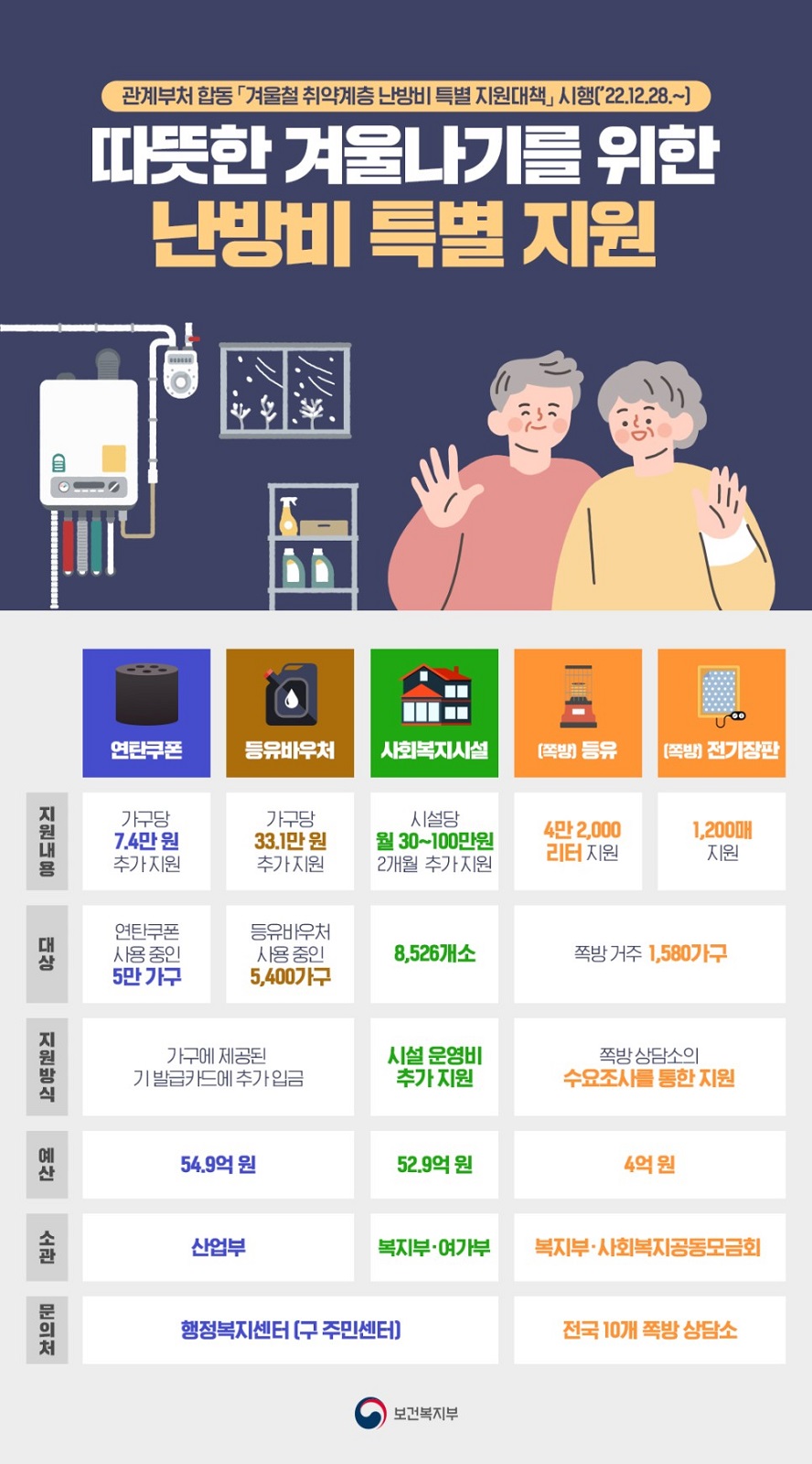 ○ 연탄쿠폰 - 지원내용: 가구당 7.4만 원 추가 지원 - 대상: 연탄쿠폰 사용 중인 5만 가구 - 지원방식: 가구에 제공된 기 발급카드에 추가 입금 - 예산: 54.9억 원 - 소관: 산업부 - 문의처: 행정복지센터(구 주민센터) ​ ○ 등유바우처 - 지원내용: 가구당 33.1만 원 추가 지원 - 대상: 등유바우처 사용 중인 5,400가구 - 지원방식: 가구에 제공된 기 발급카드에 추가 입금 - 예산: 54.9억 원 - 소관: 산업부 - 문의처: 행정복지센터(구 주민센터) ​ ○ 사회복지시설 - 지원내용: 시설당 월 30~100만 원(2개월 추가 지원) - 대상: 8,526개소 - 지원방식: 시설 운영비 추가 지원 - 예산: 52.9억 원 - 소관: 복지부, 여가부 - 문의처: 행정복지센터(구 주민센터) ​ ○ (쪽방) 등유 - 지원내용: 4만 2,000리터 지원 - 대상: 쪽방 거주 1,580가구 - 지원방식: 쪽방 상담소의 수요조사를 통한 지원 - 예산: 4억 원 - 소관: 복지부, 사회복지공동모금회 문의처: 전국 10개 쪽방 상담소 ​ ○ (쪽방) 전기장판 - 지원내용: 1,200매 지원 - 대상: 쪽방 거주 1,580가구 - 지원방식: 쪽방 상담소의 수요조사를 통한 지원 - 예산: 4억 원 - 소관: 복지부, 사회복지공동모금회 - 문의처: 전국 10개 쪽방 상담소 [보건복지부]