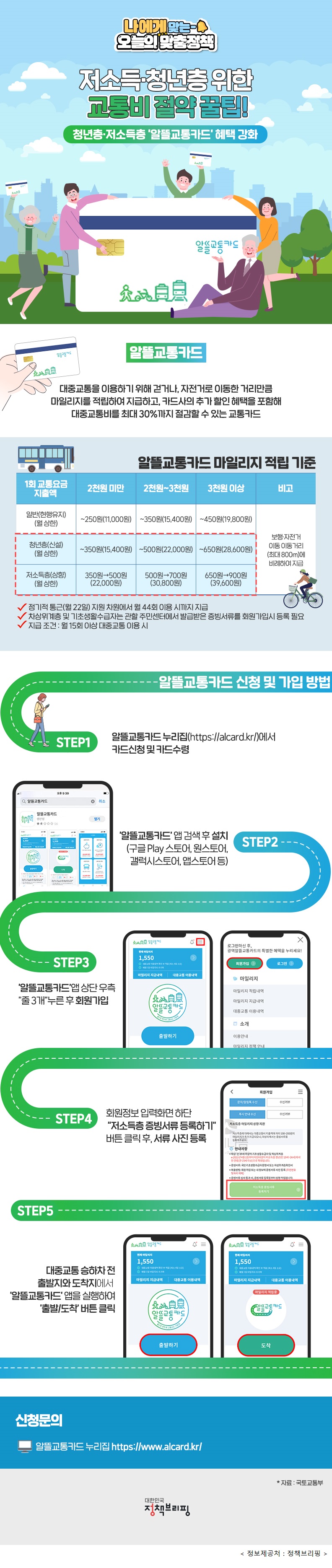 나에게 맞는 오늘의 맞춤정책 저소득·청년층 위한 교통비 절약 꿀팁! 청년층·저소득층 '알뜰교통카드' 혜택 강화‘알뜰교통카드’란? 대중교통을 이용하기 위해 걷거나, 자전거로 이동한 거리만큼 마일리지를 적립하여 지급하고, 카드사의 추가 할인 혜택을 포함해 대중교통비를 최대 30%까지 절감할 수 있는 교통카드 [알뜰교통카드 마일리지 적립 기준] ◆ 일반(현행유지/월 상한) - 2천원 미만: ~250원(11,000원) - 2천원~3천원: ~350원(15,400원) - 3천원 이상: ~450원(19,800원) ◆ 청년층(신설/월 상한) - 2천원 미만: ~350원(15,400원) - 2천원~3천원: ~500원(22,000원) - 3천원 이상: ~650원(28,600원) ◆ 저소득층(상향/월 상한) - 2천원 미만: 350원→500원(22,000원) - 2천원~3천원: 500원→700원(30,800원) - 3천원 이상: 650원→900원(39,600원) ·보행·자전거 이동 이동거리 (최대 800m)에 비례하여 지급 ·정기적 통근(월 22일) 지원 차원에서 월 44회 이용 시까지 지급 ·차상위계층 및 기초생활수급자는 관할 주민센터에서 발급받은 증빙서류를 회원가입시 등록 필요 ·지급 조건 : 월 15회 이상 대중교통 이용 시 [알뜰교통카드 신청 및 가입방법] [STEP 1] 알뜰교통카드 누리집(https://alcard.kr/)에서 카드신청 및 카드수령 [STEP 2] ‘알뜰교통카드’ 앱 검색 후 설치 (구글 Play 스토어, 원스토어, 갤럭시스토어, 앱스토어 등) [STEP 3] ‘알뜰교통카드’앱 상단 우측 '줄 3개' 누른 후 회원가입 [STEP 4] 회원정보 입력화면 하단 '저소득층 증빙서류 등록하기' 버튼 클릭 후, 서류 사진 등록 [STEP 5] 대중교통 승하차 전 출발지와 도착지에서 ‘알뜰교통카드’ 앱을 실행하여 ‘출발/도착’ 버튼 클릭 [신청문의] 알뜰교통카드 누리집(https://www.alcard.kr) * 자료 : 국토교통부 대한민국 정책브리핑 알뜰교통카드 누리집 https://www.alcard.kr