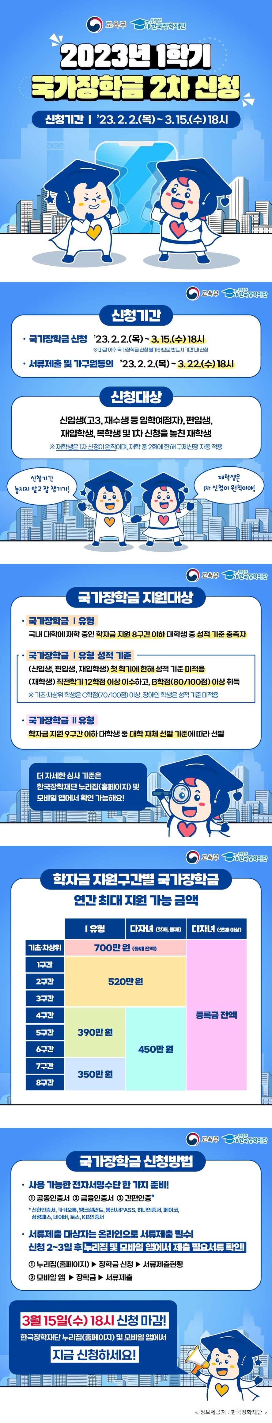 교육부 푸른등대 한국장학재단 2023년 1학기 국가장학금 2차 신청 ○신청기간 -국가장학금 신청 '23.2.2.(목) ~ 3.15.(수) 18시 ※ 미감 이후 국가장학금 신청 불가하므로 반드시 기간 내 신청 -서류제출 및 가구원동의 '23.2.2.(목)~ 3.22.(수)18시 ○신청대상 -신입생(고3, 재수생 등 입학예정자), 편입생, 재입학생, 복학생 및 1차 신청을 놓친 재학생 ※ 재학생은 1차 신청이 원칙이며, 재학 중 2회에 한해 구제신청 자동 적용 신청기간 놓치지 말고 잘 챙기기! 재학생은 1차 신청이 원칙이야! ○국가장학금 지원대상 - 국가장학금 Ⅰ유형: 국내 대학에 재학 중인 학자금 지원 8구간 이하 대학생 중 성적 기준 충족자 -국가장학금 Ⅰ유형 성적 기준 (신입생, 편입생, 재입학생) 첫 학기에 한해 성적 기준 미적용 (재학생) 직전학기 12학점 이상 이수하고, B학점(80/100점) 이상 취득 ※ 기초·차상위 학생은 C학점(70/100점) 이상, 장애인 학생은 성적 기준 미적용 ○국가장학금 Ⅱ유형 -학자금 지원 9구간 이하 대학생 중 대학 자체 선발 기준에 따라 선발 더 자세한 심사 기준은 한국장학재단 누리집(홈페이지) 누리집 및 모바일 앱에서 확인 가능해요! ○학자금 지원구간별 국가장학금 연간 최대 지원 가능 금액 Ⅰ유형 다자녀 (첫째, 둘째) 기초·차상위: 700만 원(둘째 전액) Ⅰ유형 다자녀 (첫째, 둘째) 1~3구간: 520만 원 Ⅰ유형 4~6구간: 390만 원 Ⅰ유형 7~8구간: 350만 원 다자녀 (첫째, 둘째) 4~8구간: 450만 원 다자녀(셋째 이상) 기초·차상위 1~8구간 : 등록금 전액 ○국가장학금 신청방법 -사용 가능한 전자서명수단 한 가지 준비! 1.공동인증서 2.금융인증서 3.간편인증* *신한인증서, 카카오톡, 뱅크샐러드, 통신사PASS, 하나인증서,페이코, 삼성패스, 네이버, 토스, KB인증서 -서류제출 대상자는 온라인으로 서류제출 필수! 신청 2~3일 누리집 및 모바일 앱에서 제출 필요서류 확인! 1.누리집(홈페이지)▶장학금 신청▶서류제출현황 2. 모바일 앱▶장학금▶서류제출 3월 15일(수) 18시 신청 마감! 한국장학재단 누리집(홈페이지) 및 모바일 앱에서 지금 신청하세요! 정보제공처: 한국장학재단