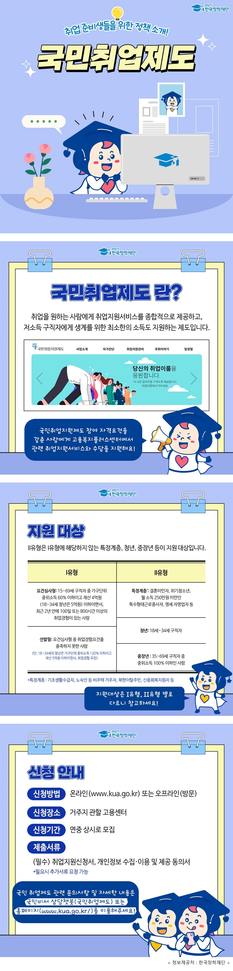 푸른등대 한국장학재단 취업 준비생들을 위한 정책 소개! 국민취업제도 국민취업제도란? 취업을 원하는 사람에게 취업지원서비스를 종합적으로 제공하고, 저소득 구직자에게 생계를 위한 최소한의 소득도 지원하는 제도입니다. 국민취업지원제도 참여 자격요건을 갖춘 사람에게 고용복지플러스센터에서 관련 취업지원서비스와 수당을 지원해요!  지원대상  Ⅱ유형은 Ⅰ유형에 해당하지 않는 특정계층, 청년, 중장년 등이 지원 대상입니다.  Ⅰ유형 요건심사형: 15~69세 구직자 중 가구단위 중위소득 60% 이하이고 재산 4억원(18~34세 청년은 5억원) 이하이면서, 최근 2년 안에 100일 또는 800시간이 취업경험이 있는 사람 -선발형: 요건심사형 취업경험요건을 충족하지 못한 사람(단, 18~34세의 청년은 가구단위 중위소득 재산5억원이하이면서 취업경험 무관)   Ⅱ유형 -특정계층*: 결혼이민자, 위기청소년, 월소득 250만원 미만인 특수형태근로종사자, 영세자영업자 등 -청년: 18세~ 34세 구직자 중장년 35~69세 구직자중 중위소득 100% 이하인 사람 *특정계층: 기초생활수급자, 노숙인등 비주택 북한이탈주민, 신용회복지원자등 지원대상은 Ⅰ유형 Ⅱ유형 별로 다르니 참고하세요!  신청안내 -신청방법: 온라인 (www.kua.go.kr) 또는 오프라인(방문) -신청장소: 거주지 관할 고용센터 -신청기간: 연중 상시로 모집 -제출서류: (필수) 취업지원신청서, 개인정보 수집·이용 및 제공 동의서 *필요 시 추가서류 요청 가능 국민 취업제도 관련 문의사항및 자세한 내용은 국민비서 상담책봇(국민취업제도) 또는 홈페이지(www.kua.go.kr/)을 이용해주세요!' 국민취업제도 누리집 바로가기