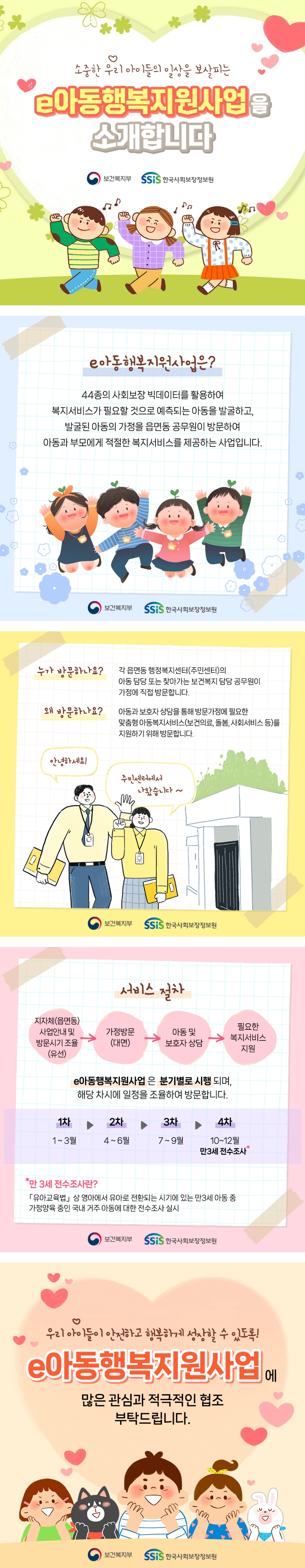 보건복지부 SSiS한국사회보장정보원 소중한 우리 아이들의 일상을 보살피는 e아동행복지원사업을 소개합니다 e아동행복지원사업은? 44종의 사회보장 빅데이터를 활용하여 복지서비스가 필요할 것으로 예측되는 아동을 발굴하고, 발굴된 아동의 가정을 읍면동 공무원이 방문하여 아동과 부모에게 적절한 복지서비스를 제공하는 사업입니다. 누가 방문하나요? 각 읍면동 행복복지센터(주민센터)의 아동 담당 또는 찾아가는 보건복지 담당 공무원이 가정에 직접 방문합니다. 왜 방문하나요? 아동과 보호자 상담을 통해 방문가정에 필요한 맞춤형 아동복지서비스(보건의료, 돌봄, 사회서비스 등)를 지원하기 위해 방문합니다. 안녕하세요! 주민센터에서 나왔습니다~ 서비스 절차 지자체(읍면동) 사업안내 및 방문시기 조율(유선)→가정방문(대면)→아동 및 보호자 상담→필요한 복지서비스 지원 e아동행복지원사업은 분기별로 시행되며, 해당 차시에 일정을 조율하여 방문합니다. 1차(1~2월)▶2차(4~6월)▶3차(7~9월)▶4차(10~12월 만 3세 전수조사*) *만 3세 전수조사란? 「유아교육법」 상 영아에서 유아로 전환되는 시기에 있는 만 3세 아동 중 가정양육 중인 국내 거주 아동에 대한 전수조사 실시 우리 아이들이 안전하고 행복하게 성장할 수 있도록! e아동행복지원사업에 많은 관심과 적극적인 협조 부탁드립니다.