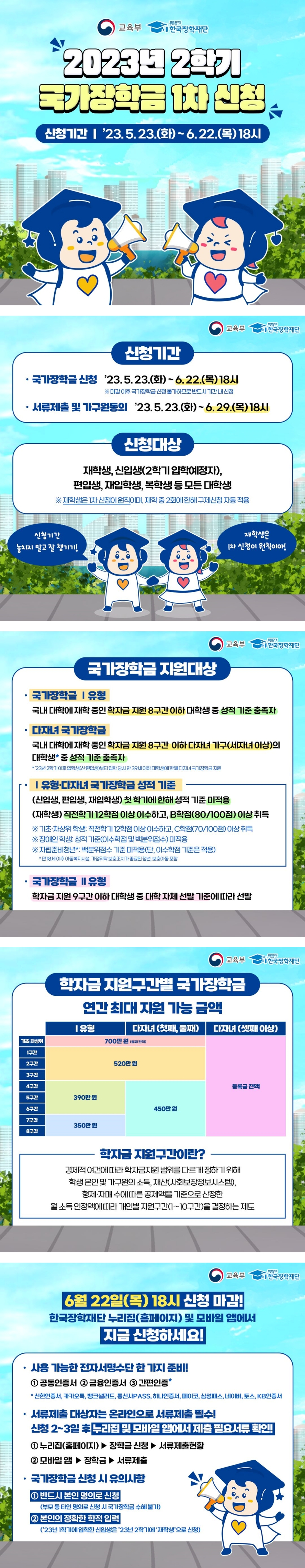 교육부 푸른등대 한국장학재단 2023년 2학기 국가장학금 1차 신청 신청기간 '23.5.23.(화)~6.22.(목) 18시 ○ 신청기간 -국가장학금신청: '23.5.23.(화)~6.22.(목)18시 ※ 마감 이후 국가장학금 신청불가하므로 반드시 기간 내 신청 -서류제출 및 가구원동의: '23.5.23.(화)~6.29.(목) 18시 ○ 신청대상 -재학생, 신입생(2학기 입학예정자), 편입생, 재입학생, 복학생 등 모든 대학생 ※ 재학생은 1차 신청이 원칙이며, 재학 중 2회에 한해 구제신청 자동 적용 신청기간 놓치지 말고 잘 챙기기! 재학생은 1차 신청이 원칙이야! ○ 국가장학금 지원대상 -국가장학금 1유형: 국내 대학에 재학 중인 학자금 지원 8구간 이하 대학생 중 성적 기준 충족자 -다자녀 국가장학금: 국내 대학에 재학 중인 학자금 지원 8구간 이하 다자녀 가구(세자녀 이상)의 대학생* 중 성적 기준 충족자 *만 39세 이하 미혼 대학생에 한함('23년 2학기 신·편입생부터 적용) -1유형·다자녀 국가장학금 성적 기준 (신입생, 편입생, 재입학생)첫 학기에 한해 성적 기준 미적용 (재학생)직전학기 12학점 이상 이수하고, B학점(80/100점) 이상 취득 ※기초·차상위 학생: 직전학기 12학점 이상 이수하고, C학점(70/100점) 이상 취득 ※장애인 학생: 성적 기준(이수학점 및 백분위점수) 미적용 ※자립준비청년*: 백분위점수 기준 미적용(단, 이수학점 기준은 적용) *만 18세 이후 아동복지시설, 가정위탁 보호조치가 종료된 청년, 보호아동 포함 -국가장학금 2유형: 학자금 지원 9구간 이하 대학생 중 대학 자체 선발 기준에 따라 선발 ○ 학자금 지원구간별 국가장학금 연간 최대 지원 가능 금액 1유형 다자녀 (첫째, 둘째) 기초·차상위: 700만 원(둘째 전액) 1유형 다자녀 (첫째, 둘째) 1~3구간: 520만 원 1유형 4~6구간: 390만 원 1유형 7~8구간: 350만 원 다자녀 (첫째, 둘째) 4~8구간: 450만 원 다자녀(셋째 이상): 등록금 전액 ○ 학자금 지원구간이란? 경제적 여건에 따라 학자금지원 범위를 다르게 정하기 위해 학생 본인 및 가구원의 소득, 재산(사회보장정보시스템), 형제·자매 수에 다른 공제액을 기준으로 산정한 월 소득 인정액에 따라 개인별 지원구간(1~10구간)을 결정하는 제도 6월 22일(목) 18시 신청 마감! 한국장학재단 누리집(홈페이지) 및 모바일 앱에서 지금 신청하세요! -사용 가능한 전자서명수단 한 가지 준비! ①공동인증서 ②금융인증서 ③간편인증* *신한인증서, 카카오톡, 뱅크샐러드, 통신사PASS, 하나인증서, 페이코, 삼성패스, 네이버, 토스, KB인증서 -서류제출 대상자는 온라인으로 서류제출 필수! 신청 2~3일 후 누리집 및 모바일 앱에서 제출 필요서류 확인! ①누리집(홈페이지)▶장학금 신청▶서류제출현황 ②모바일 앱▶장학금▶서류제출 -국가장학금 신청 시 유의사항 ①반드시 본인 명의로 신청 (부모 등 타인 명의로 신청 시 국가장학금 수혜 불가) ②본인의 정확한 학적 입력 ('23년 1학기에 입학한 신입생은 '23년 2학기에 '재학생'으로 신청)