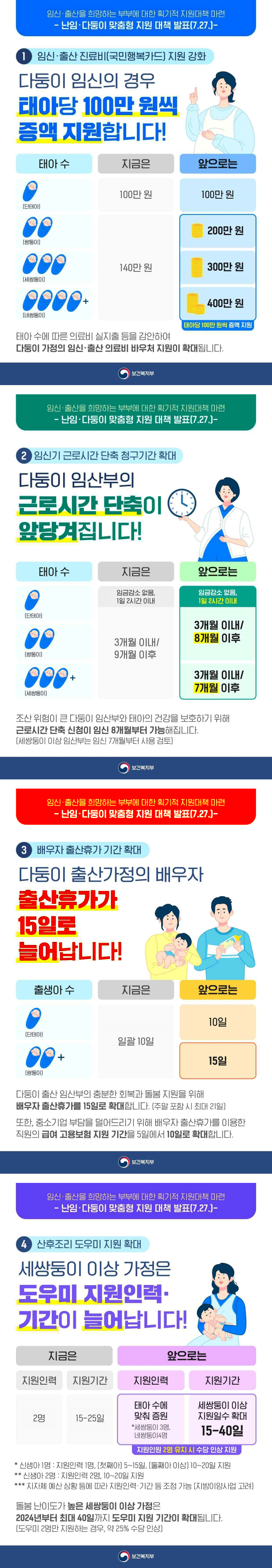 임신·출산을 희망하는 부부에 대한 획기적 지원대책 마련 -난임·다둥이 맞춤형 지원 대책 발표(7.27.)- 보건복지부 1.임신 출산 진료비(국민행복카드) 지원 강화 다둥이 임신의 경우 태아당 100만 원씩 증액 지원합니다! 태아 수/지금은/앞으로는 단태아/100만 원/100만 원 쌍둥이/140만 원/200만 원 세쌍둥이/140만 원/300만 원 네쌍둥이+/140만 원/400만 원 *태아 당 100만 원씩 증액 지원 태아 수에 따른 의료비 실지출 등을 감안하여 다둥이 가정의 임신·출산 의료비 바우처 지원이 확대됩니다. 2.임신기 근로시간 단축 청구기간 확대 태아 수/지금은/앞으로는 단태아/임금감소 없음, 1일 2시간 이내/임금감소 없음, 3개월 이내/8개월 이후 쌍둥이/3개월 이내 9개월 이후/임금감소 없음, 3개월 이내 8개월 이후 세쌍둥이+/3개월이내 9개월 이후/3개월 이내 7개월 이후 조산 위험이 큰 다둥이 임산부와 태아의 건강을 보호하기 위해 근로시간 단축 신청이 임신 8개월부터 가능해집니다. (세쌍둥이 이상 임산부는 임신 7개월부터 사용 검토) 3. 배우자 출산휴가 기간 확대 다둥이 출산가정의 배우자 출산휴가가 15일로 늘어납니다! 출생아 수/지금은/앞으로는 단태아/일괄 10일/10일 쌍둥이/일괄 10일/15일 다둥이 출산 임산부의 충분한 회복과 돌봄 지원을 위해 배우자 출산휴가를 15일로 확대합니다. (주말 포함 시 최대 21일) 또한, 중소기업 부담을 덜어드리기 위해 배우자 출산휴가를 이용한 직원의 급여 고용보험 지원 기간을 5일에서 10일로 확대합니다. 4. 산후조리 도우미 지원 확대 세쌍둥이 이상 가정은 도우미 지원인력·기간이 늘어납니다! 지금은/앞으로는 지원인력: 2명/태아 수에 맞춰 증원 *세쌍둥이 3명, 네쌍둥이 4명 지원기간: 15-25일/세쌍둥이 이상 *신생아1명: 지원인력 1명, (첫째아) 5~15일, (둘째아 이상) 10~20일 지원 **신생아 2명: 지원인력 2명, 10~20일 지원 ***지자체 예산 상황 등에 따라 지원인력·기간 등 조정 가능(지방이양사업 고려) 돌봄 높은 세쌍둥이 이상 가정은 2024년부터 최대 40일까지 도우미 지원 기간이 확대됩니다. (도우미 2명만 지원하는 경우, 약 25% 수당 인상)