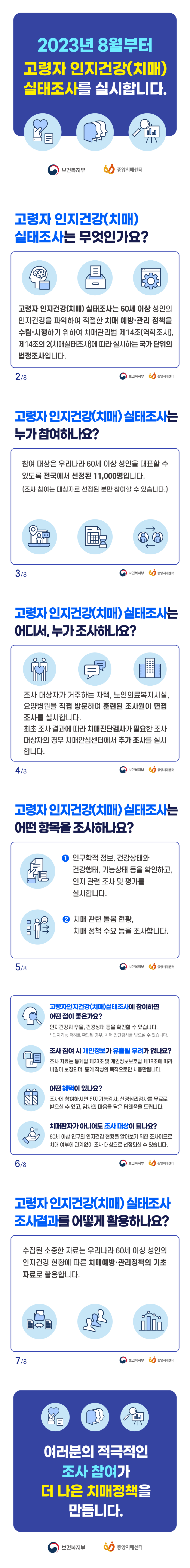 ○ 고령자 인지건강(치매) 실태조사는 무엇인가요? -고령자 인지건강(치매) 실태조사는 60세 이상 성인의 인지건강을 파악하여 적절한 치매 예방·관리 정책을 수립·시행하기 위하여 치매관리법 제14조(역학조사), 제14조의 2(치매실태조사)에 따라 실시하는 국가 단위의 법정조사입니다. ○ 고령자 인지건강(치매) 실태조사는 누가 참여하나요? -참여 대상은 우리나라 60세 이상 성인을 대표할 수 있도록 전국에서 선정된 11,000명입니다. (조사 참여는 대상자로 선정된 분만 참여할 수 있습니다. ○ 고령자 인지건강(치매) 실태조사는 어디서, 누가 조사하나요? -조사 대상자가 거주하는 자택, 노인의료복지시설, 요양병원을 직접 방문하여 훈련된 조사원이 면접조사를 실시합니다. 최초 조사 결과에 따라 치매진단검사가 필요한 조사 대상자의 경우 치매안심센터에서 추가 조사를 실시합니다. ○ 고령자 인지건강(치매) 실태조사는 어떤 항목을 조사하나요? 1.인구학적 정보, 건강상태와 건강행태, 기능상태 등을 확인하고, 인지 관련 조사 및 평가를 실시합니다. 2.치매 관련 돌봄 현황, 치매 정책 수요 등을 조사합니다. ○ 고령자 인지건강(치매) 실태조사에 참여하면 어떤 점이 좋은가요? -인지건강과 우울, 건강상태 등을 확인할 수 있습니다. * 인지기능 저하로 확인된 경우, 치매 진단검사를 받으실 수 있습니다. ○ 조사 참여 시 개인정보가 유출될 우려가 없나요? -조사자료는 통계법 제33조 및 개인정보보호법 제18조에 따라 비밀이 보장되며, 통계 작성의 목적으로만 사용됩니다. ○ 어떤 혜택이 있나요? -조사에 참여하시면 인지기능검사, 신경심리검사를 무료로 받으실 수 있고, 감사의 마음을 담은 답례품을 드립니다. ○ 치매환자가 아니어도 조사 대상이 되나요? 60세 이상 인구의 인지건강 현황을 알아보기 위한 조사이므로 치매 여부에 관계없이 조사 대상으로 선정되실 수 있습니다. ○ 고령자 인지건강(치매) 실태조사 조사결과를 어떻게 활용하나요? -수집된 소중한 자료는 우리나라 60세 이상 성인의 인지건강 현황에 따른 치매예방·관리정책의 기초 자료로 활용합니다. ○ 여러분의 적극적인 조사 참여가 더 나은 치매정책을 만듭니다.