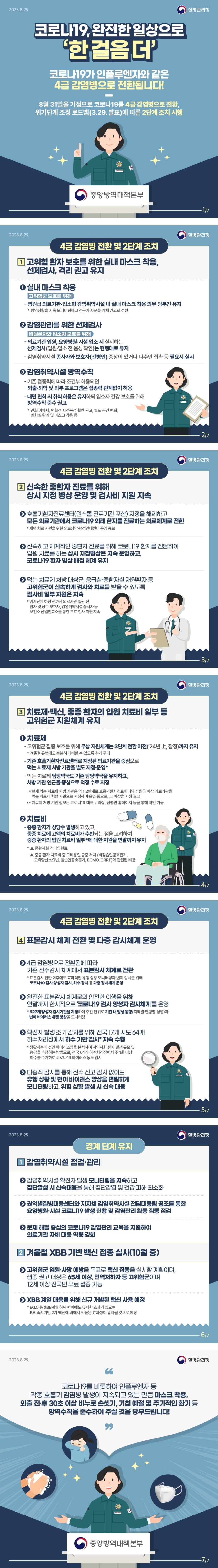 2023.8.25. 질병관리청 코로나19, 완전한 일상으로 '한 걸음 더' 코로나19가 인플루엔자와 같은 4급 감염병으로 전환됩니다! 8월 31일을 기점으로 코로나19를 4급 감염병으로 전환, 위기단계 조정 로드맵(3.29.발표)에 따른 2단계 조치를 시행 ○ 4급 감염병 전환 및 2단계 조치 1. 고위험 환자 보호를 위한 실내 마스크 착용, 선제검사, 격리 권고 유지 ① 실내 마스크 착용 (고위험군 보호를 위해) - 병원급 의료기관·입소형 감염취약시설 내 실내 마스크 착용 의무 당분간 유지 *방역상황을 지속 모니터링하고 전문가 자문을 거쳐 권고로 전환 ② 감염관리를 위한 선제검사 (입원환자와 입소자 보호를 위해) - 의료기관 입원, 요양병원·시설 입소 시 실시하는 선제검사(입원·입소 전 음성 확인)는 현행대로 유지 - 감염취약시설 종사자와 보호자(간병인) 증상이 있거나 다수인 접촉 등 필요시 실시 ③ 감염취약시설 방역수칙 - 기존 접종력에 따라 조건부 허용되던 외출·외박 및 외부 프로그램은 접종력 관계없이 허용 - 대면 면회 시 취식 허용은 유지하되 입소자 건강 보호를 위해 방역수칙 준수 권고 *면회 예약제, 면회객 사전음성 확인 권고, 별도 공간 면회, 면회실 환기 및 마스크 착용 등 2. 신속한 중환자 진료를 위해 상시 지정 병상 운영 및 검사비 지원 지속 ▶ 호흡기환자진료센터(원스톱 진료기관 포함) 지정을 해제하고 모든 의료기관에서 코로나19 외래 환자를 진료하는 의료체계로 전환 *재택 치료 지원을 위한 의료상담·행정안내센터 운영 종료 ▶ 신속하고 체계적인 중환자 진료를 위해 코로나19 환자를 전담하여 입원 치료를 하는 상시 지정병상은 지속 운영하고, 코로나19 환자 병상 배정 체계 유지 ▶ 먹는 치료제 처방 대상군, 응급실·중환자실 재원환자 등 고위험군이 신속하게 검사와 치료를 받을 수 있도록 검사비 일부 지원은 지속 * 위기단계 하향 전까지 의료기관 입원 전 환자 및 상주 보호자, 감염취약시설 종사자 등 보건소 선별진료소를 통한 무료 검사 지원 지속 3. 치료제·백신, 중증 환자의 입원 치료비 일부 등 고위험군 지원체계 유지 ① 치료제 - 고위험군 집중 보호를 위해 무상 지원체계는 3단계 전환 이전(’24년.上, 잠정)까지 유지 *겨울철 유행에도 충분히 대비할 수 있도록 추가 구매 - 기존 호흡기환자진료센터로 지정된 의료기관을 중심으로 먹는 치료제 처방 기관을 별도 지정·운영* - 먹는 치료제 담당약국도 기존 담당약국을 유지하고, 처방 기관 인근을 중심으로 적정 수로 지정 *현재 먹는 치료제 처방 기관은 약 1.2만개로 호흡기환자진료센터와 병원급 이상 의료기관을 먹는 치료제 처방 기관으로 지정하여 운영 중으로, 그 이상을 지정 권고 **치료제 처방 기관 정보는 코로나19 대표 누리집, 심평원 홈페이지 등을 통해 확인 가능 ② 치료비 - 중증 환자가 상당수 발생하고 있고, 중증 치료에 고액의 치료비가 수반되는 점을 고려하여 중증 환자의 입원 치료비 일부*에 대한 지원을 연말까지 유지 * ▲중환자실 격리입원료, ▲중증 환자 치료비 중 고비용인 중증 처치 (비침습인공호흡기, 고유량산소요법, 침습인공호흡기, ECMO, CRRT)와 관련된 비용 4. 표본감시 체계 전환 및 다층 감시체계 운영 ▶ 4급 감염병으로 전환됨에 따라 기존 전수감시 체계에서 표본감시 체계로 전환 *표본감시 전환 이후에도 효과적인 유행 상황 모니터링과 변이 감시를 위해 코로나19 검사 양성자 감시, 하수 감시 등 다층 감시체계 운영 ▶ 완전한 표본감시 체계로의 안전한 이행을 위해 연말까지 한시적으로 ‘코로나19 검사 양성자 감시체계’를 운영 *527개 양성자 감시기관을 지정하여 주간 단위로 기관 내 발생 동향(지역별·연령별·성별)과 변이 바이러스 유행 양상을 모니터링 ▶ 확진자 발생 조기 감지를 위해 전국 17개 시도 64개 하수처리장에서 하수 기반 감시* 지속 수행 *생활하수에 섞인 바이러스양을 분석하여 지역사회 환자 발생 규모 및 증감을 추정하는 방법으로, 전국 64개 하수처리장에서 주 1회 이상 하수를 수거하여 코로나19 바이러스 농도 감시 ▶ 다층적 감시를 통해 전수 신고·감시 없이도 유행 상황 및 변이 바이러스 양상을 면밀하게 모니터링하고 위험 상황 발생 시 신속 대응 ○ 경계 단계 유지 1. 감염취약시설 점검·관리 ▶ 감염취약시설 확진자 발생 모니터링을 지속하고 집단발생 시 신속대응을 통해 집단감염 및 건강 피해 최소화 ▶ 권역별질병대응센터와 지자체 감염취약시설 전담대응팀 공조를 통한 요양병원·시설 코로나19 발생 현황 및 감염관리 활동 집중 점검 ▶ 문제 해결 중심의 코로나19 감염관리 교육을 지원하여 의료기관 자체 대응 역량 강화 2. 겨울철 XBB 기반 백신 접종 실시(10월 중) ▶ 고위험군 입원·사망 예방을 목표로 백신 접종을 실시할 계획이며, 접종 권고 대상은 65세 이상, 면역저하자 등 고위험군이며 12세 이상 전국민 무료 접종 가능 ▶ XBB 계열 대응을 위해 신규 개발된 백신 사용 예정 *EG.5 등 XBB계열 하위 변이에도 유사한 효과가 있으며 BA.4/5 기반 2가 백신에 비해서도 높은 효과성이 유지될 것으로 예상 코로나19를 비롯하여 인플루엔자 등 각종 호흡기 감염병 발생이 지속되고 있는 만큼 마스크 착용, 외출 전·후 30초 이상 비누로 손씻기, 기침 예절 및 주기적인 환기 등 방역수칙을 준수하여 주실 것을 당부드립니다!