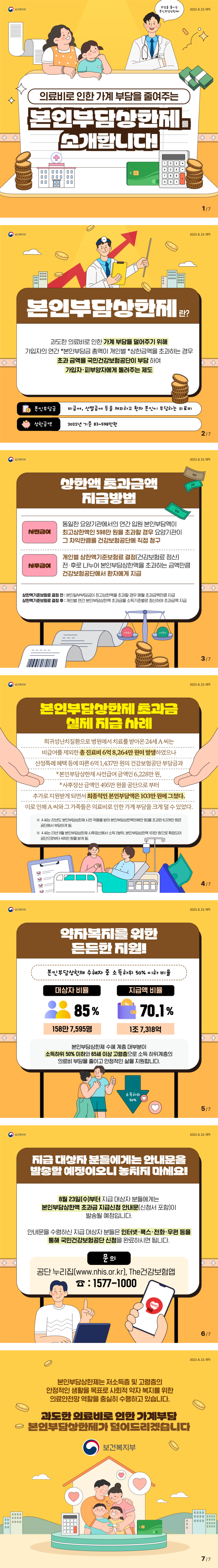 보건복지부 2023.8.23. 제작 부담을 줄이는 본인부담상한제! 의료비로 인한 가계 부담을 줄여주는 본인부담상한제를 소개합니다! ○ 본인부담상한제란? -과도한 의료비로 인한 가계 부담을 덜어주기 위해 가입자의 연간 *본인부담금 총액이 개인별 *상한금액을 초과하는 경우 초과 금액을 국민건강보험공단이 부담하여 가입자·피부양자에게 돌려주는 제도 *본인부담금 : 비급여, 선별급여 등을 제외하고 환자 본인이 부담하는 의료비 *상한금액 : 2022년 기준 83~598만원 ○ 상한액 초과금액 지급방법 -사전급여: 동일한 요양기관에서의 연간 입원 본인부담액이 최고상한액인 598만 원을 초과할 경우 요양기관이 그 차익만큼을 건강보험공단에 직접 청구 -사후급여: 개인별 상한액기준보험료 결정(건강보험료 정산) 전·후로 나누어 본인부담상한액을 초과하는 금액만큼 건강보험공단에서 환자에게 지급 *상한액기준보험료 결정 전 : 본인일부부담금이 최고상한액을 초과할 경우 매월 초과금액만큼 지급 *상한액기준보험료 결정 후 : 개인별 연간 본인부담상한액 초과금을 소득기준별로 정산하여 초과금액 지급 ○ 본인부담상한제 초과금 실제 지급 사례 -희귀성난치질환으로 병원에서 치료를 받아온 24세 A 씨는 비급여를 제외한 총 진료비 6억 8,264만 원이 발생하였으나 산정특례 혜택 등에 따른 6억 1,437만 원의 건강보험공단 부담금과 *본인부담상한제 사전급여 금액인 6,228만 원, *사후정산 금액인 495만 원을 공단으로부터 추가로 지원받게 되면서 최종적인 본인부담액은 103만 원에 그쳤다. 이로 인해 A 씨와 그 가족들은 의료비로 인한 가계 부담을 크게 덜 수 있었다. ※A 씨는 22년도 본인부담상한제 사전 적용을 받아 본인부담상한액(598만 원)을 초과한 6,228만 원은 공단에서 부담하게 됨. ※A 씨는 23년 8월 본인부담상한제 사후정산에서 소득 2분위, 본인부담상한액 103만 원으로 확정되어 공단으로부터 495만 원을 받게 됨. ○ 약자복지를 위한 든든한 지원! -본인부담상한제 수혜자 중 소득하위 50% 이하 비율 -대상자 비율: 85% (158만 7,595명) -지급액 비율: 70.1% (1조 7,318억) 본인부담상한제 수혜 계층 대부분이 소득하위 50% 이하와 65세 이상 고령층으로 소득 하위계층의 의료비 부담을 줄이고 안정적인 삶을 지원합니다. ○ 지급 대상자 분들에게는 안내문을 발송할 예정이오니 놓치지 마세요! 8월 23일(수)부터 지급 대상자 분들에게는 본인부담상한액 초과금 지급신청 안내문(신청서 포함)이 발송될 예정입니다. 안내문을 수령하신 지급 대상자 분들은 인터넷·팩스·전화·우편 등을 통해 국민건강보험공단 신청을 완료하시면 됩니다. -문의: 공단 누리집(www.nhis.or.kr), The건강보험앱, ☎ : 1577-1000 본인부담상한제는 저소득층 및 고령층의 안정적인 생활을 목표로 사회적 약자 복지를 위한 의료안전망 역할을 충실히 수행하고 있습니다. 과도한 의료비로 인한 가계 부담 본인부담상한제가 덜어드리겠습니다.