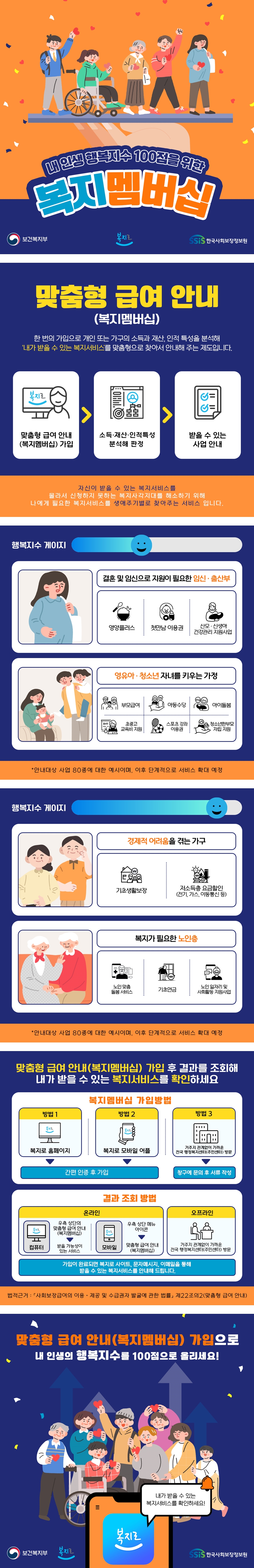 보건복지부 복지로 SSiS한국사회보장정보원 내 인생 행복지수 100점을 위한 복지멤버십 ○맞춤형급여안내(복지멤버십) -한번의 가입으로 개인 또는 가구의 소득과 재산, 인적 특성을 분석해 '내가 받을 수 있는 복지서비스'를 맞춤형으로 찾아서 안내해 주는 제도입니다. 맞춤형급여안내(복지멤버십) 가입>소득·재산·인적특성 분석해 판정>받을 수 있는 사업 안내 자신이 받을 수 있는 복지서비스를 몰라서 신청하지 못하는 복지사각지대를 해소하기 위해 나에게 필요한 복지서비스를 생애주기별로 찾아주는 서비스입니다. -결혼 및 임신으로 지원이 필요한 임신·출산부: 영양플럿, 첫만남 이용권, 산모·신생아 건강관리 지원사업 -영유아·청소년 자녀를 키우는 가정: 부모급여, 아동수당, 아이돌봄, 초중고 교육비 지원, 스포츠 강좌 이용권, 청소년한부모자립 지원 * 안내 대상 사업 80종에 대한 예시이며, 이후 단계적으로 서비스 확대 예정 -경제적 어려움을 겪는 가구: 기초생활보장, 저소득층 요금할인(전기, 가스, 이동통신 등) -복지가 필요한 노인층(노인맞춤돌봄 서비스, 기초연금, 노인 일자리 및 사회활동 지원사업) ○맞춤형급여안내(복지멤버십) 가입 후 결과를 조회해 내가 받을 수 있는 복지서비스를 확인하세요 복지멤버십 가입방법 방법1 복지로 홈페이지 방법2 복지로 모바일 어플: 간편인증 후 가입 방법3 거주지 관계없이 가까운 전국행정복지센터(주민센터) 방문: 창구에 문의 후 서류 작성 결과 조회 방법 -온라인 컴퓨터: 우측 상단의 맞춤형급여안내(복지멤버십)>받을 가능성이 있는 서비스 모바일: 우측 상단 메뉴 아이콘>맞춤형급여안내(복지멤버십) 오프라인: 거주지 관계없이 가까운 전국 행정복지센터(주민센터) 방문 가입이 완료되면 복지로 사이트, 문자메시지, 이메일을 통해 받을 수 있는 복지서비스를 안내해 드립니다. 법적근거: 「사회보장급여의 이용·제공 및 수급권자 발굴에 관한 법률」제22조의2(맞춤형급여안내) 맞춤형급여안내(복지멤버십) 가입으로 내 인생의 행복지수를 100점으로 올리세요! 내가 받을 수 있는 복지서비스를 확인하세요!