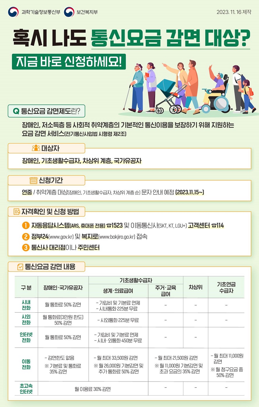 과학기술정보통신부 보건복지부 2023.11.16. 제작 혹시 나도 통신요금 감면 대상? 지금 바로 신청하세요! ○ 통신요금 감면 제도란? 장애인, 저소득층 등 사회적 취약계층의 기본적인 통신 이용을 보장하기 위해 지원하는 요금 감면 서비스(전기통신사업법 시행령 제2조) ○ 대상자: 장애인, 기초생활수급자, 차상위 계층, 국가유공자 ○ 신청 기간: 연중/취약계층 대상으로 문자 안내 예정(2023.11.15.~) ○ 자격 확인 및 신청 방법 -자동응답시스템(ARS, 휴대폰 전용) ☎1523 및 이동통신사(SKT, KT, LGU+) 고객센터 ☎114 -정부24(www.gov.kr) 및 복지로(www.bokjiro.go.kr) 접속 -통신사 대리점이나 주민센터 통신요금 감면 내용 -시내 전화 장애인·국가유공자: 월 통화료 50% 감면 기초생활수급자(생계·의료급여): 가입비 및 기본료 면제, 시내통화 225분 무료 -시외 전화 장애인·국가유공자: 월 통화료(3만 원 한도) 50% 감면 기초생활수급자(생계·의료급여): 시외통화 225분 무료 -인터넷 전화 장애인·국가유공자: 월 통화료 50% 감면 기초생활수급자(생계·의료급여): 가입비 및 기본료 면제, 시내외 통화 450분 무료 -이동 전화 장애인·국가유공자: 감면한도 없음 ※ 기본료 및 통화료 35% 감면 기초생활수급자(생계·의료급여): 월 최대 33,500원 감면 ※ 월 26,000원 기본감면 및 추가 통화료 50% 감면 기초생활수급자(주거·교육급여): 월 최대 21,500원 감면 ※ 월 11,000원 기본감면 및 초과 요금의 35% 감면 기초연금수급자: 월 최대 11,000원 감면 ※ 월 청구요금 중 50% 감면 -초고속 인터넷 장애인·국가유공자, 기초생활수급자(생계·의료급여): 월 통화료 30% 감면