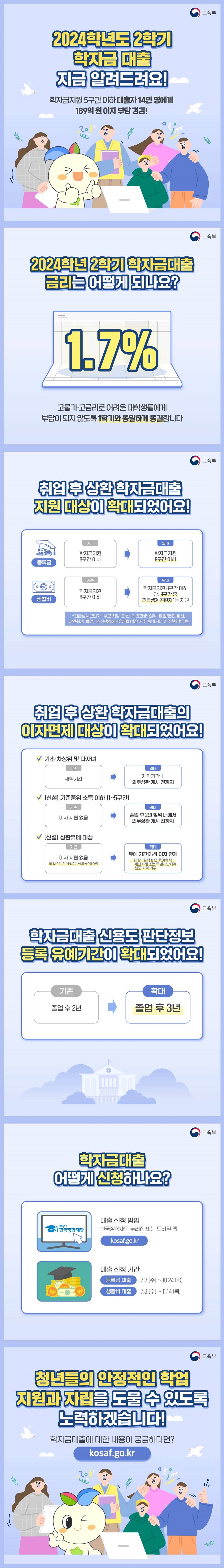 2024학년도 2학기 학자금 대출 지금 알려드려요! 학자금지원 5구간 이하 대출자 14만 명에게 189억 원 이자 부담 경감! (교육부) ■ 2024학년 2학기 학자금대출 금리는 어떻게 되나요? 1.7% 고물가·고금리로 어려운 대학생들에게 부담이 되지 않도록 1학기와 동일하게 동결합니다. ■ 취업 후 상환 학자금대출 지원 대상이 확대되었어요! · 등록금 <기존> 학자금지원 8구간 이하 → <확대> 학자금지원 9구간 이하 · 생활비 <기존>학자금지원 8구간 이하 → <확대>학자금지원 8구간 이하 단, 9구간 중 긴급생계곤란자* 는 지원 *긴급생계곤란자 : 부모 사망, 파산, 개인회생, 실직, 폐업/본인 파산, 개인회생, 폐업, 청소년쉼터에 3개월 이상 거주 중이거나 거주한 경우 등 ■ 취업후 상환 학자금대출의 이자면제 대상이 확대되었어요! Ⅴ 기초·차상위 및 다자녀 <기존>재학기간 → <확대>재학기간 + 의무상환 개시 전까지 Ⅴ [신설] 기준중위 소득 이하(1~5구간) <기존>이자 지원 없음 → <확대>졸업 후 2년 범위 내에서 의무상환 개시 전까지 Ⅴ [신설] 상환유예 대상 <기존>이자 지원 없음 대상 : 실직· 폐업·육아휴직(2년) → <확대>유예 기간(2년) 이자 면제 ※ 대상 : 실직·폐업·육아휴직 + 재난사태 또는 특별재난지역 선포 지역 거주 ■ 학자금대출 신용도 판단정보 등록 유예기간이 확대되었어요! <기존>졸업 후 2년 → <확대>졸업 후 3년 ■ 학자금대출 어떻게 신청하나요? · 대출 신청 방법 한국장학재단 누리집 또는 모바일 앱 · 대출 신청 기간 - 등록금 대출 : 7.3.(수) ~ 10.24.(목) - 생활비 대출 : 7.3.(수) ~ 11.14.(목) 청년들의 안정적인 학업 지원과 자립을 도울 있도록 노력하겠습니다! 학자금대출에 대한 내용이 궁금하다면? 한국장학재단