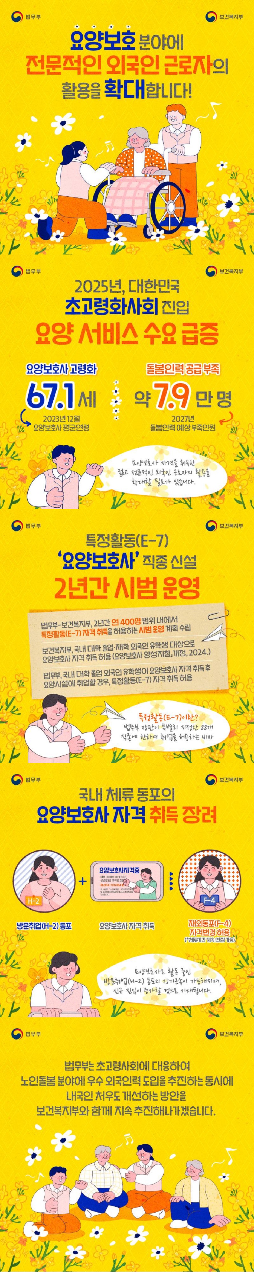 요양 보호 분야에 전문적인 외국인 근로자의 활용을 확대합니다. (법무부) (보건복지부) 2025년, 대한민국 초고령화사회 진입 요양 서비스 수요 급증 - 요양보호사 고령화 : 67.1세 (2023년 12월 요양보호사 평균연령) - 돌봄인력 공급부족 : 약 7.9 만 명 (2027년 돌봄인력 예상 부족인원) 요양보호사 자격을 취득한 젊고 전문적인 외국인 근로자의 활용을 확대할 필요가 있습니다. Ⅴ 특정활동(E-7) ‘요양보호사’ 직종 신설(2년 시범 운영) 법무부-보건복지부, 2년간 연 400명 범위 내에서 특정활동(E-7) 자격 취득을 허용하는 시범 운영 계획 수립 보건복지부, 국내 대학 졸업 재학 외국인 유학생 대상으로 요양보호사 자격 취득 허용(요양보호사 양성지침 개정, 2024.) 법무부, 국내 대학 졸업 외국인 유학생이 요양보호사 자격 취득 후 요양시설에 취업할 경우, 특정활동(E-7) 자격 취득 허용 *특정활동(E-7)이란? 법무부 장관이 특별히 지정한 88개 직종에 한하여 취업을 허용하는 비자 Ⅴ 국내 체류 동포의 요양보호사 자격 취득 장려 - 방문취업(H-2)동포 + 요양보호사 자격취득 → 재외동포(F-4) 자격변경허용 (*체류기간 계속 연장 가능) 요양보호사로 활동 중인 방문취업(H-2) 동포의 장기근속이 가능해지며, 신규 진입이 증가할 것으로 기대됩니다. 법무부는 초고령사회에 대응하여 노인돌봄 분야에 우수 외국인력 도입을 추진하는 동시에 내국인 처우도 개선하는 방안을 보건복지부와 함께 지속 추진해나가겠습니다.