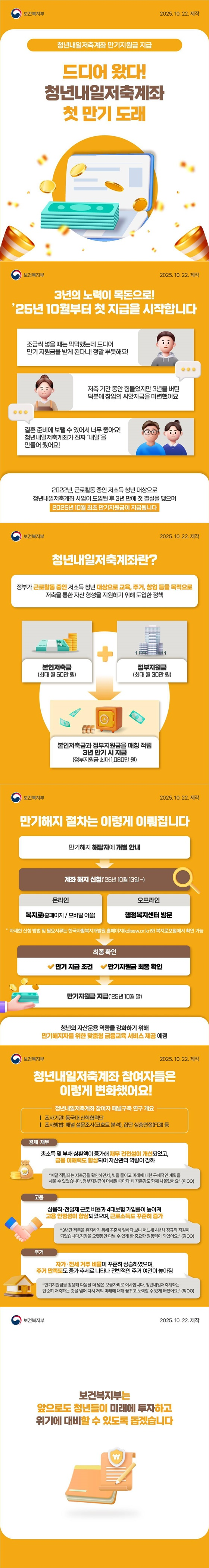 청년내일저축계좌 만기지원금 지급 드디어 왔다 청년내일 저축계좌 첫 만기 도래 3년의 노력이 목돈으로 25년 10월부터 첫 지급을 시작합니다 조금씩 넣을 때는 막막했는데 드디어 만기 지원금을 받게 된다니! 정말 뿌듯해요 저축 기간 동안 힘들었지만 3년을 버틴 덕분에 창업의 씨앗자금을 마련했어요 결혼 준비에 보탤 수 있어서 너무 좋아요! 청년내일저축계좌가 진짜 내일을 만들어 줬어요 2022년, 근로활동 중인 저소득 청년 대상으로 청년내일저축계좌 사업이 도입된 후 3년 만에 첫 결실을 맺으며 2025년 10월 최초 만기지원금이 지급됩니다. 청년내일저축계좌란? 정부가 근로활동 중인 저소득 청년 대상으로 교육, 주거, 창업 등을 목적으로 저축을 통한 자산 형성을 지원하기 위해 도입한 정책 본인 저축금(최대 월 50만 원)+정부 지원금(최대 월 30만 원)→ 본인 저축금과 정부 지원금을 매칭 적립 3년 만기 시 지급(정부지원금 최대 1,080만 원) 만기해지 절차는 이렇게 이뤄집니다 ① 만기해지 해당자에 개별 안내 ② 계좌 해지 신청('25년 10월 13일~) - 온라인: 복지로(홈페이지/모바일 어플) - 오프라인: 행정복지센터 방문 자세한 신청 방법 및 필요서류는 한국자활복지개발원 홈페이지(kdissw.or.kr)와 복지로포털에서 확인 가능 ③ 최종 확인 만기 지급 조건 만기지원금 최종 확인 ④ 만기지원금 지급('25년 10월 말) → 청년의 자산운용 역량을 강화하기 위해 만기해지자를 위한 맞춤형 금융교육 서비스 제공 예정 청년내일저축계좌 참여자들은 이렇게 변화했어요 [청년내일저축계좌 참여자 패널구축 연구 개요] 조사기관: 동국대 산학협력단 조사방법: 패널 설문조사(코호트 분석), 집단 심층면접(FGI) 등 (경제·재무) 총소득 및 부채 상환액이 증가해 재무 건전성이 개선되었고, 금융 이해력도 향상되어 자산관리 역량이 강화 매달 적립되는 저축금을 확인하면서, 빚을 줄이고 미래에 대한 구체적인 계획을 세울 수 있었습니다. 정부지원금이 더해질 때마다 제 자존감도 함께 차올랐어요.(이OO) (고용) 상용직·전일제 근로 비율과 4대보험 가입률이 높아져 고용 안정성이 향상되었으며, 근로소득도 꾸준히 증가 3년간 저축을 유지하기 위해 꾸준히 일하다 보니 어느새 4년차 정규직 직원이 되었습니다. 직장을 오랫동안 다닐 수 있게 한 중요한 원동력이 되었어요 (김OO) (주거) 자가·전세 거주 비율이 꾸준히 상승하였으며, 주거 만족도도 증가 추세로 나타나 전반적인 주거 여건이 높아짐 만기지원금을 활용해 다음달 더 넓은 보금자리로 이사합니다. 청년내일저축계좌는 단순히 저축하는 것을 넘어 다시 저의 미래에 대해 꿈꾸고 노력할 수 있게 해줬어요.(박OO) 보건복지부는 앞으로도 청년들이 미래에 투자하고 위기에 대비할 수 있도록 돕겠습니다. 