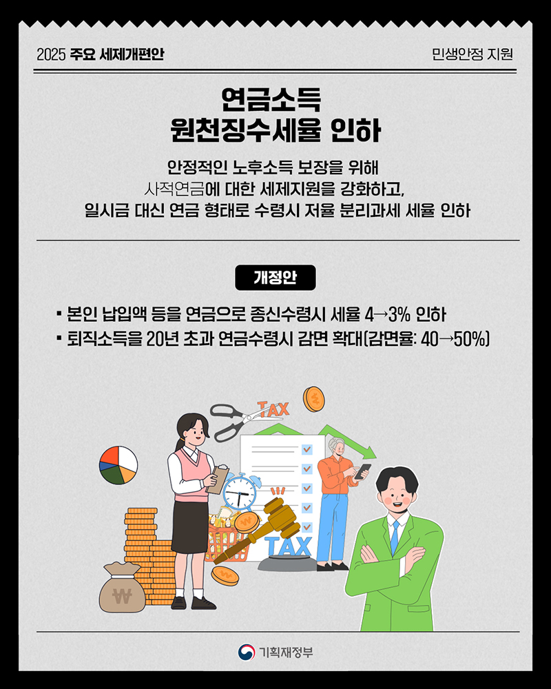 연금소득 원천징수세율 인하 안정적인 노후소득 보장을 위해 사적연금에 대한 세제지원을 강화하고, 일시금 대신 연금 형태로 수령시 저율 분리과세 세율 인하(개정안) 본인 납입액 등을 연금으로 종신수령시 세율 4→3% 인하 퇴직소득을 20년 초과 연금수령시 감면 확대(감면율: 40→50%