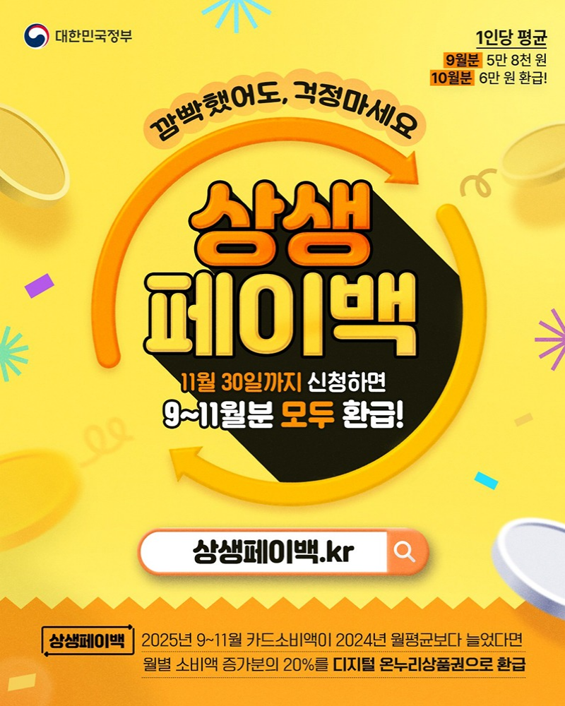 1인당 평균 9월분 5만 8천 원 10월분 6만 원 환급! 깜빡했어도, 걱정마세요. 상생 페이백 11월 30일까지 신청하면 9~11월분 모두 환급! 상생페이백.kr 상생페이백 2025년 9~11월 카드소비액이 2024년 월평균보다 늘었다면 월별 소비액 증가분의 20%를 디지털 온누리상품권으로 환급
