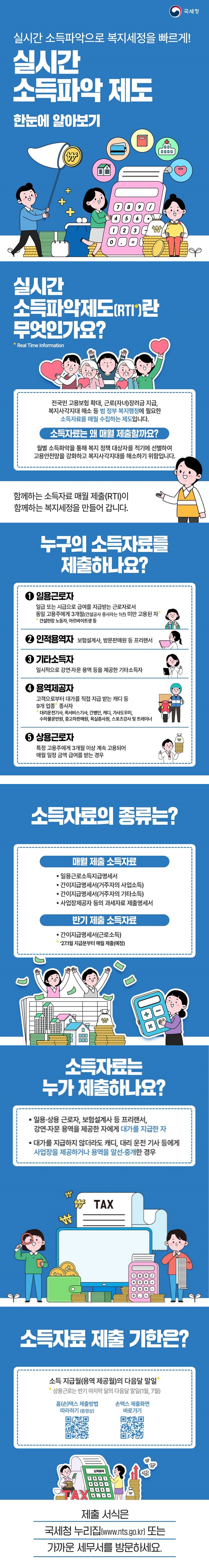실시간 소득파악제도(RTI*)란 무엇인가요? Real Time Information 전국민 고용보험 확대, 근로(자녀)장려금 지급, 복지사각지대 해소 등 범 정부 복지행정에 필요한 소득자료를 매월 수집하는 제도입니다. 소득자료는 왜 매월 제출할까요? 월별 소득파악을 통해 복지 정책 대상자를 적기에 선별하여 고용안전망을 강화하고 복지사각지대를 해소하기 위함입니다. 함께하는 소득자료 매월 제출(RTI)이 함께하는 복지세정을 만들어 갑니다. 누구의 소득자료를 제출하나요? ① 일용근로자- 일급 또는 시급으로 급여를 지급받는 근로자로서 동일 고용주에게 3개월(건설공사 종사자는 1년) 미만 고용된 자*건설현장 노동자, 아르바이트생 등 ② 인적용역자 - 보험설계사, 방문판매원 등 프리랜서 ③ 기타소득자 - 일시적으로 강연·자문 용역 등을 제공한 기타소득자 ④ 용역제공자 - 고객으로부터 대가를 직접 지급 받는 캐디 등 9개 업종* 종사자 *대리운전기사, 퀵서비스기사, 간병인, 캐디, 가사도우미, 수하물운반원, 중고차판매원, 욕실종사원, 스포츠강사 및 트레이너 ⑤ 상용근로자 특정 고용주에게 3개월 이상 계속 고용되어 매월 일정 금액 급여를 받는 경우 소득자료의 종류는? <매월 제출 소득자료> 일용근로소득지급명세서 간이지급명세서(거주자의 사업소득) 간이지급명세서(거주자의 기타소득) 사업장제공자 등의 과세자료 제출명세서 <반기 제출 소득자료> 간이지급명세서(근로소득) *'27.1월 지급분부터 매월 제출(예정) 소득자료는 누가 제출하나요? 일용·상용 근로자, 보험설계사 등 프리랜서, 강연·자문 용역을 제공한 자에게 대가를 지급한 자 대가를 지급하지 않더라도 캐디, 대리 운전 기사 등에게 사업장을 제공하거나 용역을 알선·중개한 경우 소득자료 제출 기한은? 소득 지급월(용역 제공월)의 다음달 말일* 상용근로는 반기 마지막 달의 다음달 말일(1월, 7월) ☞ 홈(손)택스 제출방법 따라하기(동영상) 제출서식은 국세청 누리집 또는 가까운 세무서를 방문하세요. 