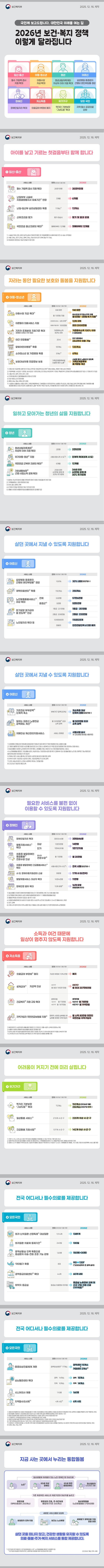 <국민께 보고드립니다 - 대한민국 미래를 여는 길>2026년 보건·복지 정책 이렇게 달라집니다.임신·출산 필수 가임력 검사 지원 확대아동·청소년아동수당 지급 확대청년청년내일저축계좌 차상위 이하 지원 확대어르신요양병원 중증환자 간병비 본인부담률 경감 장애인 장애인일자리 확대저소득층 의료급여 부양비 폐지 위기가구 먹거리 기본보장 '그냥드림' 확대 모든 국민 지역·필수·공공의료 강화 아이를 낳고 기르는 첫걸음부터 함께 합니다. 임신·출산 필수 가임력 검사 지원 확대 현재(2025년 12월 기준) 20만1천명 → (2026년) 35만9천명 난임부부 시술비 지원결정통지서 유효기간 1) 연장 현재(2025년 12월 기준) 3개월 → (2026년) 6개월 난임·임산부 심리상담센터 확충 현재(2025년 12월 기준) 11개소 2) → (2026년) 13개소산후조리원 평가 현재(2025년 12월 기준) 평가 미실시 → (2026년) 평가 및 결과 공표 국민연금 출산크레딧 확대3) 현재(2025년 12월 기준) 둘째아부터 12개월 → (2026년) 첫째아부터 12개월 1) 시술비 지원 신청 시마다 보건소에서 지원자격 확인 후 지원결정통지서 배부(유효기간내 시술 시작 필요) 2) 서울 2개소, 경기 2개소, 경북 2개소, 전남·인천·대구·전북·경남 각 1개소 3) 부모에게 국민연금 가입기간을 추가로 인정 자라는 동안 필요한 보호와 돌봄을 지원합니다. ② 아동·청소년 아동수당 지급 확대 1) 현재(2025년 12월 기준) 8세 미만/ 월 10만원 지원 → (2026년) 9세 미만/ 비수도권·인구감소지역 아동 월 5천원 ~ 3만원 추가 지원 2) 이른둥이 의료서비스 지원 현재(2025년 12월 기준) 건강관리서비스 6개 지역3) 의료비 지원 최대 1,000만원 → (2026년) 12개 지역/ 최대 2,000만원 기저귀·조제분유 지원기준 확대(장애인·다자녀 가구 대상) : 현재(2025년 12월 기준) 기준중위소득 80% 이하 → (2026년) 기준중위소득 100% 이하 (+3만5천명) 야간 연장돌봄 4) : 현재(2025년 12월 기준) 20시 → (2026년) 인근 센터에서 24시까지 이용 가능 달빛어린이병원5) 확충 현재(2025년 12월 기준) 93개소 → (2026년) 120개소 소아청소년 암 거점병원 확충 5개소 6) 6개소 보호대상아동 민감정보 보호 현재(2025년 12월 기준) 가족관계등록부에 시설명 등이 노출 7) → (2026년) 시설명 등이 노출되지 않도록 가족관계등록부 표기방법 개선 1) 아동수당 지급연령 상향 및 인구감소지역 등 지원금액 인상 관련 「아동수당법」 개정안국회 심의 진행 중 2) 지원액(월): (수도권) 10만원, (비수도권) 10만5천원, (인구감소)우대지역 11만원/특별지역 12만원(지역사랑상품권으로 지급 시 1만원 추가 지급) 3) 서울, 부산, 광주, 인천, 대구, 수원 4) 지역아동센터·다함께돌봄센터 운영시간 연장 5) 야간·휴일 소아 진료 병원 6) 충청, 호남, 경남, 경북, 경기·강원 7) 시설에서 생활하는 아동의 경우, 가족관계등록부의 '기본증명서' 후견인란*에 시설명이 적시되어, 계좌 개설, 입학·전학 등을 위해 기본증명서를 발급할 때마다 의도치 않게 시설명 등이 노출(*후견인: 부모가 없거나 친권을 행사하기 어려운 경우, 친권을 대신 행사하는 자) 일하고 모아가는 청년의 삶을 지원합니다. ③ 청년 - 청년내일저축계좌 1) 차상위 이하 지원 확대 현재(2025년 12월 기준) 2만명 → (2026년) 2만5천명 위기아동·청년 2) 지원 현재(2025년 12월 기준) 시범사업(4개 시·도 3)) → (2026년) 단계적 확대(8개 시·도) 국민연금 군복무 크레딧 확대 4) : 현재(2025년 12월 기준) 6개월 → (2026년) 12개월기초생활보장 5) 근로·사업소득 공제 확대 : 현재(2025년 12월 기준) 29세 이하 40만원 공제 후 30% 추가공제 → (2026년) 34세 이하 60만원 공제 후 30% 추가공제 1) 일하는 저소득 청년이 매월 저축하면 정부가 매칭 지원금을 추가로 지원 2) 가족돌봄청년, 고립·은둔청년 대상 3) 인천, 울산, 충북, 전북 4) 군 복무기간을 국민연금 가입 기간으로 인정 5) 생활이 어려운 분들에게 일상생활에 필요한 급여를 지급 ■ 살던 곳에서 지낼 수 있도록 지원합니다. ④ 어르신 - 요양병원 중증환자 간병비 본인부담률 1) 경감 : 현재(2025년 12월 기준) 100% → (2026년) 30% 내외(2027년~) - 재택의료센터 2) 확충 : 현재(2025년 12월 기준) 192개소 → (2026년) 250개소 - 노인맞춤돌봄서비스 3) 대상확대 : 현재(2025년 12월 기준) 전체 55만명 → (2026년) 57만6천명 : 현재(2025년 12월 기준) 중점군 4) 5만명 → (2026년) 5만5천명 - 장기요양 재가급여 월 한도액 5) 인상 : 현재(2025년 12월 기준) 1등급 231만원 → (2026년) 1등급 251만원 : 현재(2025년 12월 기준) 2등급 208만원 → (2026년) 2등급 233만원 - 노인일자리 확대 등 : 현재(2025년 12월 기준) 109만8천개 → (2026년) 115만2천개 : 현재(2025년 12월 기준) 미배치 → (2026년) 안전전담인력 613명 배치 - 기초연금 부부감액 6) 단계적 축소 : 현재(2025년 12월 기준) 부부가구 감액(20%) → (2026년) 저소득층 대상 단계적 완화(2027년~) - 일하는 어르신 노령연금 감액제도 개선 7) : 현재(2025년 12월 기준) 월 309만원 8) 초과 소득 감액 → (2026년) 월 509만원 초과 소득 감액 - 치매안심 재산관리지원서비스 : 현재(2025년 12월 기준) 서비스 미제공 → (2026년) 시범사업 실시 ※ (2028년) 본사업 시행 추진 1) 요양병원 간병비 중 건강보험 요양급여로 지원되지 않아 환자가 직접 부담해야 하는 비용의 비율 2) 거동이 불편한 장기요양 수급자를 대상으로 의사·간호사·사회복지사가 직접 집으로 방문해 진료·관리하는 의료서비스 3) 일상생활이 어려운 노인에게 안전·안부 확인, 사회활동 지원, 이동 및 가사 지원 등을 제공하는 서비스 4) 노인맞춤돌봄 중점군: 기초생활수급자, 차상위 또는 기초연금수급자 중 독거·고령부부·조손 등 돌봄 필요 노인 중 신체적인 기능 제한으로 일반군에 비해 지원 필요가 큰 대상자 5) 집에서 재가 서비스를 받는 장기요양 수급자의 월 최대 이용 한도 금액 6) 부부가 모두 기초연금 수급자인 경우, 기초연금액의 각 20% 감액 7) 근로·사업소득 증가 시 연금 수령액이 깎이는 기준을 완화 8) 2025년 가입자의 평균소득 ■ 필요한 서비스를 불편 없이 이용할 수 있도록 지원합니다. ⑤ 장애인 - 장애인일자리 확대 현재(2025년 12월 기준)3만3546명 → (2026년) 3만5846명 - 활동지원서비스 1) 확대 대상: 현재(2025년 12월 기준) 13만3천명 → (2026년) 14만명 - 활동지원서비스 1) 확대 단가: 현재(2025년 12월 기준) 1만6620원 → (2026년) 1만7270원 - 최중증 발달장애인 통합돌봄 2) 전문수당 인상 : 종사자전문수당 3) 현재(2025년 12월 기준) 월 15만원 → (2026년) 월 20만원 - 최중증 발달장애인 긴급돌봄서비스 4) 확대 : 현재(2025년 12월 기준) 시범사업(2개 시·도 5)) → (2026년) 전국 시행(2027년~) - 시·도 장애아동지원센터 신설 : 현재(2025년 12월 기준) 미운영 → (2026년) 17개 시·도(전국) - 발달재활서비스 대상자 확대 : 현재(2025년 12월 기준) 10만4천명 → (2026년) 11만명 - 장애인정 범위 확대 : 현재(2025년 12월 기준) 15개 유형 6) → (2026년) 16개 유형(췌장장애 추가) 1) 일상생활이 어려운 장애인에게 활동지원사가 가정 방문해 신체·가사·이동 등을 지원 2) 도전행동(자해·타해)이 심한 최중증 발달장애인에게 1:1 맞춤형 통합돌봄 제공 3) 돌봄인력(종사자)에게 지급되는 월 추가 수당 4) 최중증 발달장애인의 보호자가 입원·경조사·심리적 소진 등 긴급상황 시 24시간 돌봄서비스 제공 5) 대구, 경북 6) 지체·시각·청각·언어·지적·뇌병변·정신·자폐성·신장·심장·호흡기·간·인면 장루/요루·뇌전증장애 ■ 소득과 여건 때문에 일상이 멈추지 않도록 지원합니다. ⑥ 저소득층 - 의료급여 부양비 1) 폐지 : 현재(2025년 12월 기준) 가상의 부양비 10% 반영 → (2026년) 폐지 - 생계급여 2) 지급액 인상 : 현재(2025년 12월 기준) 4인가구 월 최대 195만1천원 → (2026년) 4인가구 월 최대 207만8천원 - 긴급복지 3) 지원 규모 확대 : 현재(2025년 12월 기준) 생계지원 1인가구 월 73만원 → (2026년) 생계지원 1인가구 월 78만원 : 현재(2025년 12월 기준) 생계지원 4인가구 월 187만원 → (2026년) 생계지원 4인가구 월 199만원 - 지역가입자 국민연금보험료 지원 4) : 현재(2025년 12월 기준) 경제적 사유로 납부예외 후 납부를 재개한 지역가입자 → (2026년) 월 소득 80만원 미만인 국민연금 지역가입자 1) 부양의무자가 수급자에게 생활비를 지원한다고 간주하고, 이를 수급자 소득에 반영하는 제도 2) 생활이 어려운 분들에게 일상생활에 필요한 급여를 지급 3) 갑작스러운 위기(실직·질병·화재 등)로 생계가 어려운 저소득 가구에 생계·의료·주거 등을 신속하게 지원 4) 소득·재산이 낮아 국민연금 납부부담이 큰 지역가입자의 보험료 일부를 지원 ■ 어려움이 커지기 전에 미리 살핍니다. ⑦ 위기가구 - 먹거리 기본보장 '그냥드림' 1) 확대 : 현재(2025년 12월 기준) 72개소 → (2026년) 150개소(2026년5월), 250개소(2027년 전국) - 일상돌봄 서비스 2) : 현재(2025년 12월 기준) 215개 시·군·구 → (2026년) 220개 이상 시·군·구 - 긴급돌봄 지원사업 3) : 현재(2025년 12월 기준) 137개 시·군·구 → (2026년) 142개 이상 시·군·구 1) 국민 누구나 소득 심사 없이 먹거리와 생필품을 지원받을 수 있는 먹거리 기본 보장 코너 2) 질병·부상 등으로 일상생활이 어려운 청·중장년이나 가족돌봄청년에게 가사·돌봄·특화 프로그램을 바우처로 지원 3) 질병·사고·주 돌봄자 부재 등으로 긴급하게 돌봄이 필요한 국민에게 단기(최대 72시간) 기본돌봄(재가돌봄, 가사·이동 지원) 및 방문목욕 서비스를 제공 ■ 전국 어디서나 필수의료를 제공합니다. ⑧ 모든국민 - 희귀·난치질환 산정특례 1) 대상질환 : 현재(2025년 12월 기준) 1314개 → (2026년) 1389개 - 희귀질환 치료제 등재기간 2) : 현재(2025년 12월 기준) 240일 → (2026년) 100일 - 광역상황실 인력 확충으로 응급환자 이송·전원 조정 기능 강화 : 현재(2025년 12월 기준) 120명 → (2026년) 150명(+30명) - 닥터헬기 확충 : 현재(2025년 12월 기준) 8대 → (2026년) 9대 → 12대*(*2030년까지 전 권역 설치) - 권역응급의료센터 3) 확대 : 현재(2025년 12월 기준) 44개 → (2026년) 60개 내외 - 취약지 응급실 : 현재(2025년 12월 기준) 응급실 의료장비 미지원 → (2026년) 응급실 노후장비 교체 및 신규 구입 지원 신설(191억원) 4) - 중증외상진료체계 개편 : 현재(2025년 12월 기준) 권역외상센터 5) 17개소 → (2026년) 권역센터 15개소+거점센터 2개소 6) - 심뇌혈관센터 확대 : 현재(2025년 12월 기준) 권역 14개소, 지역 10개소 → (2026년) 권역 15개소, 지역 14개소 - 시니어의사 채용 : 현재(2025년 12월 기준) 110명 → (2026년) 160명 - 지역필수의사제7) : 현재(2025년 12월 기준) 4개 시도 8) → (2026년) 6개 시도 1) 중증·희귀질환자의 의료비 부담을 줄이기 위해 건강보험에서 해당 질환의 진료비 중 본인이 부담해야 하는 금액의 비율을 특별히 낮춰 적용하는 제도 2) 희귀질환 치료제가 건강보험 급여 대상이 되기 위해 약제 급여 목록에 등재되기까지 걸리는 기간 3) 중증 응급환자를 진료하도록 보건복지부장관이 지정한 권역 단위의 응급의료기관 4) (지원한도) 지역응급의료센터 6억원, 지역응급의료기관 3억원 5) 중증 외상환자를 전문적으로 치료하도록 보건복지부장관이 지정한 권역 단위의 외상진료기관 6) 기존 권역외상센터 중 우수 기관 2개소 선정·지원하여 거점권역외상센터로 개편 7) 전문의가 지역에 정주할 수 있도록 지역 의료기관(종합병원 이상)에서 필수과목을 진료하는 의사에게 지역근무수당과 정주여건을 지원하는 제도 8) 강원, 경남, 전남, 제주 ■ 지금 사는 곳에서 누리는 통합돌봄 - 일상생활에 어려움이 있는 노인·장애인 등 대상으로 · 노인 1) · 65세 이상 장애인 · 65세 미만 중증장애인 · 정신질환자 (2028년 시행) - 기존 제공하던 서비스의 제공기관과 대상자를 늘리고 · 방문의료(재택의료센터 250개소) · 방문요양·간호, 주·야간보호 (통합재가기관 350개소) · 일상생활돌봄(노인맞춤돌봄 57만6천명) - 새로운 서비스들을 도입해 · 퇴원환자 연계·지원 · 보건소 노쇠예방 · 생애말기 재택의료 지원 모델 마련 살던 곳을 떠나지 않고, 건강한 생활을 유지할 수 있도록 의료·돌봄·주거·복지 서비스를 통합 제공합니다. 1) 장기요양 재가급여자, 장기요양등급외 A·B*,노인맞춤돌봄 중점군, 퇴원환자 등 *장기요양 등급은 못 받았지만, 상태악화 예방을 위해 우선대상자로 선정 2026년 3월, 전국 시행