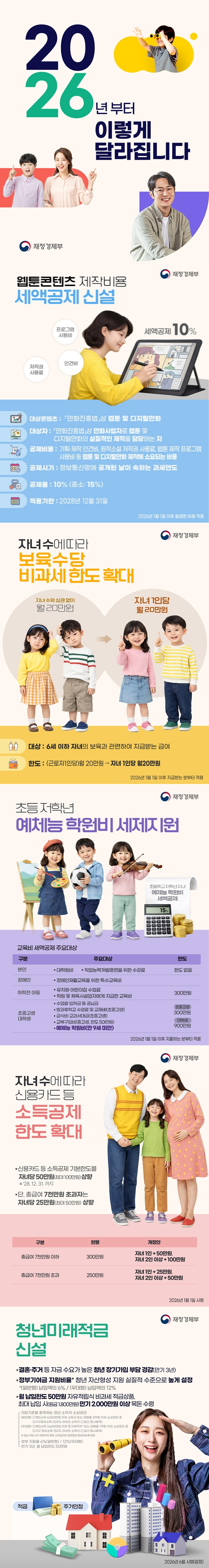 ■ 웹툰콘텐츠 제작비용 세액공제 신설 - 대상콘텐츠: 「만화진흥법」상 웹툰 및 디지털만화 - 대상자: 「만화진흥법」상 만화사업자로 웹툰 및 디지털만화의 실질적인 제작을 담당하는 자 - 공제비용: 기획·제작 인건비, 원작소설 저작권 사용료, 웹툰 제작 프로그램 사용비 등 웹툰 및 디지털만화 제작에 소요되는 비용 - 공제시기: 정보통신망에 공개된 날이 속하는 과세연도 - 공제율: 10%(중소: 15%) - 적용기한: 2028년 12월 31일 ☞ 2026년 1월 1일 이후 발생한 비용 적용 ■ 자녀수에 따라 보육수당 비과세 한도 확대 자녀 수와 상관 없이 월 20만 원→ 자녀 1인당 월 20만 원 - 대상: 6세 이하 자녀의 보육과 관련하여 지급받는 급여 - 한도: (근로자 1인당)월 20만 원→ 자녀 1인당 월 20만 원 ☞ 2026년 1월 1일 이후 지급받는 분부터 적용 ■ 초등 저학년 예체능 학원비 세제지원 <교육비 세액공제 주요대상> △본인 · 대학원비 · 직업능력개발훈련을 위한 수강료 - 한도: 한도 없음 △장애인 · 주요대상: 장애인재활교육을 위한 특수교육비 - 한도: 300만 원 △취학전 아동 · 유치원·어린이집 수업료 · 학원 및 체육시설업자에게 지급한 교육비 - 한도: 300만 원 △초중고생, 대학생 · 수업료·입학금 등 공납금 · 방과후학교 수업료 및 교재비(초중고생) · 급식비·교과서대금(초중고생) · 교복구입비(중고생, 한도 50만 원) · 예체능학원비(만 9세 미만) - 한도: 초중고생 300만 원, 대학생: 900만 원 ☞ 2026년 1월 1일 이후 지출하는 분부터 적용 ■ 자녀수에 따라 신용카드 등 소득공제 한도 확대 · 신용카드 등 소득공제 기본한도를 자녀당 50만 원(최대 100만 원) 상향 ※ 28.12.31.까지 · 단, 총급여 7천만 원 초과자는 자녀당 25만 원(최대 50만 원) 상향 - 총급여 7천만 원 이하 (현행) 300만 원 (개정안) 자녀 1인+50만 원, 자녀 2인 이상+100만 원 - 총급여 7천만 원 초과 (현행) 250만 원 (개정안) 자녀 1인+25만 원, 자녀 2인 이상+50만 원 ☞ 2026년 1월 1일 시행 ■ 청년미래적금 신설 · 결혼·주거 등 자금수요가 높은 청년 장기가입 부담 경감(만기 3년) · 정부기여금 지원비율* 청년 자산형성 지원 실질적 수준으로 높게 설정 *(일반형) 납입액의 6% / (우대형) 납입액의 12% · 월 납입한도 50만 원 자유적립식 비과세 적금상품, 최대 납입시(원금 1,800만 원) 만기 2,000만 원 이상 목돈 수령 - 지원기준을 충족하는 청년 소득자·소상공인 (일반형) ①개인소득 6,000만 원 이하 소득자 또는 연매출 3억 원 이하 소상공인 중 ②가구중위소득 200% 이하의 소득자 (①&② 동시충족) (우대형) ①개인소득 3,600만 원 이하 중기재직자* 또는 연매출 1억 원 이하 소상공인 중 ②가구 중위소득 150% 이하의 소득자 (①&② 동시충족) ※ 중소기업 신규 취업자의 경우 소득요건은 일반형과 동일하도록 완화 - 정부 지원율 6%(일반형) / 12%(우대형) - 만기 3년, 월 납입한도 50만 원 ☞ 2026년 6월 시행(잠정)