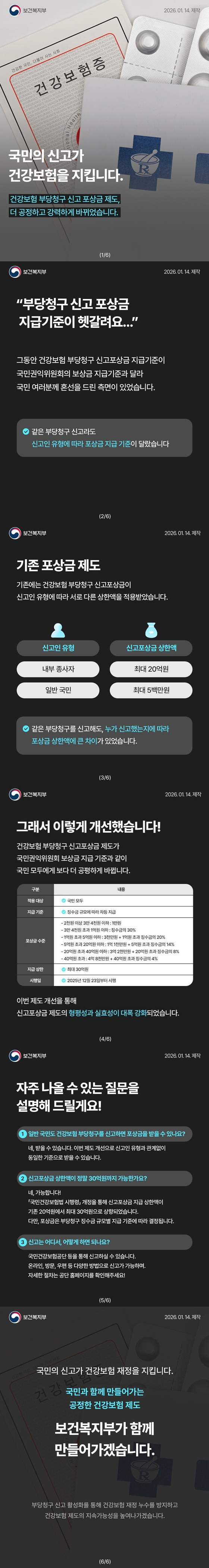 국민의 신고가 건강보험을 지킵니다 건강보험 부당청구 신고 포상금 제도, 더 공정하고 강력하게 바뀌었습니다.부당청구 신고 포상금 지급기준이 헷갈려요… 그동안 건강보험 부당청구 신고포상금 지급기준이 국민권익위원회의 보상금 지급기준과 달라 국민 여러분께 혼선을 드린 측면이 있었습니다.같은 부당청구 신고라도 신고인 유형에 따라 포상금 지급 기준이 달랐습니다. 기존 포상금 제도 기존에는 건강보험 부당청구 신고포상금이 신고인 유형에 따라 서로 다른 상한액을 적용받았습니다. - (신고인 유형) 내부종사자: (신고포상금 상한액) 최대 20억 원 - (신고인 유형) 일반 국민: (신고포상금 상한액) 최대 5백만 원 → 같은 부당청구를 신고해도, 누가 신고했는지에 따라 포상금 상한액에 큰 차이가 있었습니다. 그래서 이렇게 개선했습니다! 건강보험 부당청구 신고포상금 제도가 국민권익위원회 보상금 지급 기준과 같이 국민 모두에게 보다 더 공평하게 바뀝니다. · 적용대상: 국민 모두 · 지급 기준: 징수금 규모에 따라 차등 지급 · 포상금 수준 - 2천 원 이상 3만 4천 원 이하: 1만 원 - 3만 4천 원 초과 1억 원 이하: 징수금의 30% - 1억 원 초과 5억 원 이하: 3천만 원+1억 원 초과 징수금의 20% - 5억 원 초과 20억 원 이하: 1억 1천만 원+5억 원 초과 징수금의 14% - 20억 원 초과 40억 원 이하: 3억 2천만 원+20억 원 초과 징수금의 8% - 40억 원 초과: 4억 8천만 원+40억 원 초과 징수금의 4% · 지급 상한: 최대 30억 원 · 시행일: 2025년 12월 23일부터 시행 이번 제도 개선을 통해 신고포상금 제도의 형평성과 실효성이 대폭 강화되었습니다. 자주 나올 수 있는 질문을 설명해 드릴게요! ① 일반 국민도 건강보험 부당청구를 신고하면 포상금을 받을 수 있나요? 네, 받을 수 있습니다. 이번 제도 개선으로 신고인 유형과 관계없이 동일한 기준으로 받을 수 있습니다. ② 신고포상금 상한액이 정말 30억 원까지 가능한가요? 네, 가능합니다! 「국민건강보험법 시행령」 개정을 통해 신고포상금 지급 상한액이 기존 20억 원에서 최대 30억 원으로 상향되었습니다. 다만, 포상금은 부당청구 징수금 규모별 지급 기준에 따라 결정됩니다. ③ 신고는 어디서, 어떻게 하면 되나요? 국민건강보험공단 등을 통해 신고하실 수 있습니다. 온라인, 방문, 우편 등 다양한 방법으로 신고가 가능하며, 자세한 절차는 공단 홈페이지를 확인해주세요! 국민의 신고가 건강보험 재정을 지킵니다. 국민과 함께 만들어가는 공정한 건강보험 제도 보건복지부가 함께 만들어가겠습니다. 부당청구 신고 활성화를 통해 건강보험 재정 누수를 방지하고 건강보험 제도의 지속가능성을 높여나가겠습니다. 
