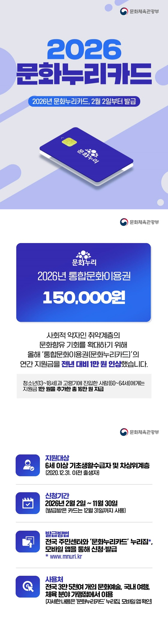 문화누리 2026년 통합문화이용권 150,000원 사회적 약자인 취약계층의 문화향유 기회를 확대하기 위해 올해 '통합문화이용권(문화누리카드)'의 연간 지원금을 전년 대비 1만 원 인상했습니다. - 청소년(13~18세)과 고령기에 진입한 사람(60~64세)에게는 지원금 1만 원을 추가한 총 16만 원 지급 · 지원대상 6세 이상 기초생활수급자 및 차상위계층 (2020.12.31. 이전 출생자) · 신청기간 2026년 2월 2일~11월 30일 (발급받은 카드는 12월 31일까지 사용) · 발급방법 전국 주민센터와 '문화누리카드' 누리집, 모바일 앱을 통해 신청·발급 · 사용처 전국 3만 5000여 개의 문화예술, 국내 여행, 체육 분야 가맹점에서 이용 (자세한 내용은 '문화누리카드' 누리집 모바일 앱 확인)