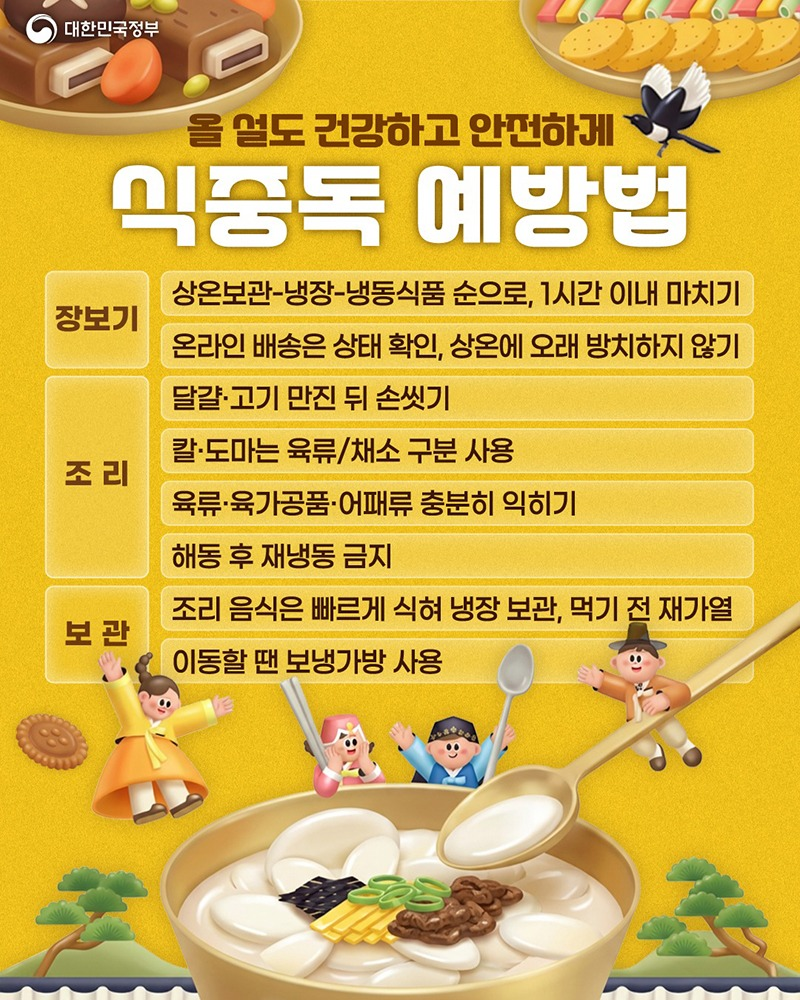 ■ 올 설도 건강하고 안전하게 '식중독 예방법' (장보기) - 상온보관-냉장-냉동식품 순으로, 1시간 이내 마치기 - 온라인 배송은 상태 확인, 상온에 오래 방치하지 않기 (조리) - 달걀·고기 만진 뒤 손씻기 - 칼·도마는 육류/채소 구분 사용 - 육류·육가공품·어패류 충분히 익히기 - 해동 후 재냉동 금지 (보관) - 조리 음식은 빠르게 식혀 냉장 보관, 먹기 전 재가열 - 이동할 땐 보냉가방 사용 