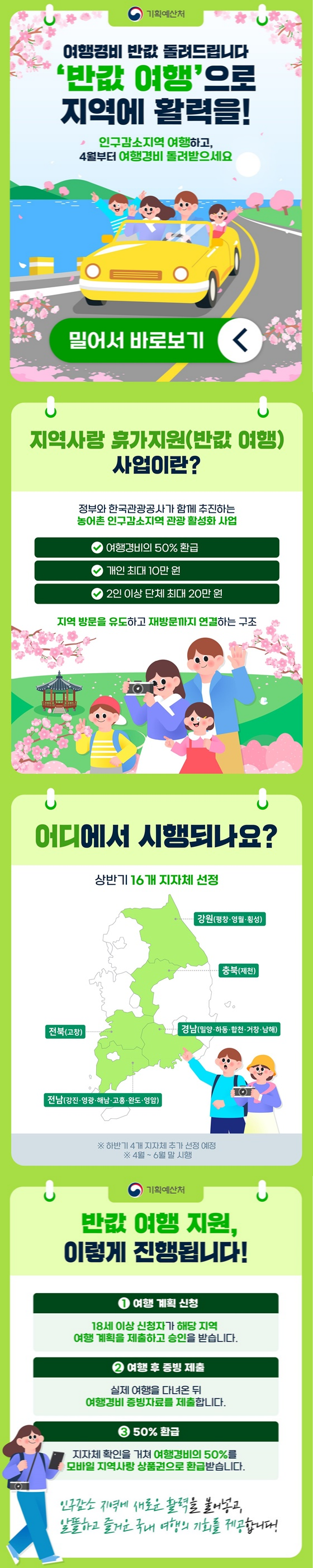 여행경비 반값 돌려드립니다. 반값 여행으로 지역에 활력을! 인구감소지역 여행하고, 4월부터 여행경비 돌려받으세요. ■ 지역사랑 휴가지원(반값 여행) 사업이란? 정부와 한국관광공사가 함께 추진하는 농어촌 인구감소지역 관광 활성화 사업 - 여행경비의 50% 환급 - 개인 최대 10만 원 - 2인 이상 단체 최대 20만 원 → 지역 방문을 유도하고 재방문까지 연결하는 구조 ■ 어디에서 시행되나요? - 상반기 16개 지자체 선정 · 강원(평창·영월·횡성) · 충북(제천) · 경남(밀양·하동·합천·거창·남해) · 전북(고창) · 전남(강진·영광·해남·고흥·완도·영암) ※ 하반기 4개 지자체 추가 선정 예정 ※ 4월~6월 말 시행 ■ 반값 여행 지원, 이렇게 진행됩니다! ① 여행 계획 신청 18세 이상 신청자가 해당 지역 여행 계획을 제출하고 승인을 받습니다. ② 여행 후 증빙 제출 실제 여행을 다녀온 뒤 여행경비 증빙자료를 제출합니다. ③ 50% 환급 지자체 확인을 거쳐 여행경비의 50%를 모바일 지역사랑 상품권으로 환급받습니다. 인구감소지역에 새로운 활력을 불어넣고, 알뜰하고 즐거운 국내 여행의 기회를 제공합니다! 