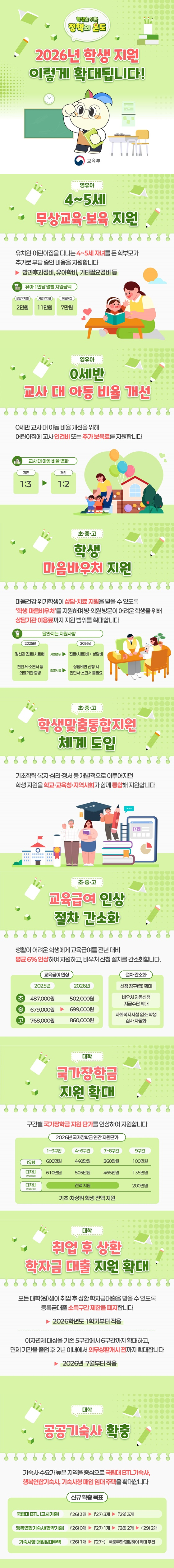 <영유아> ■ 4~5세 무상교육·보육 지원 유치원·어린이집을 다니는 4~5세 자녀를 둔 학부모가 추가로 부담 중인 비용을 지원합니다. → 방과후과정비, 유아학비, 기타필요경비 등 · 유아 1인당 월별 지원금액 - 공립유치원: 2만 원 - 사립유치원: 11만 원 - 어린이집: 7만 원 ■ 0세반 교사 대 아동 비율 개선 0세반 교사 대 아동 비율 개선을 위해 어린이집 교사 인건비 또는 추가 보육료를 지원합니다. · 교사 대 아동 비율 변화 (기존) 1:3 → (개선) 1:2 <초·중·고> ■ 학생 마음바우처 지원 마음건강 위기학생이 상담·치료 지원을 받을 수 있도록 '학생 마음바우처'를 지원하며 병·의원 방문이 어려운 학생을 위해 상담기관 이용료까지 지원 범위를 확대합니다. · 달라지는 지원사항 - 지원범위 (2025년) 정신과 진료(치료)비 (2026년) 진료(치료)비+상담비 - 증빙서류 (2025년) 진단서·소견서 등 의료기관 증빙 (2026년) 상담비만 신청 시 진단서·소견서 불필요 ■ 학생맞춤통합지원 체계 도입 기초학력·복지·심리·정서 등 개별적으로 이루어지던 학생 지원을 학교·교육청·지역사회가 함께 통합해 지원합니다. ■ 교육급여 인상 절차 간소화 생활이 어려운 학생에게 교육급여를 전년 대비 평균 6% 인상하여 지원하고, 바우처 신청 절차를 간소화합니다. · 교육급여 인상 초: (2025년) 48만 7000원 → (2026년) 50만 2000원 중: (2025년) 67만 9000원 → (2026년) 69만 9000원 고: (2025년) 76만 8000원 → (2026년) 86만 원 · 절차 간소화 - 신청 창구(앱) 확대 - 바우처 자동신청 지급수단 확대 - 사회복지시설 입소 학생 심사 자동화 <대학> ■ 국가장학금 지원 확대 구간별 국가장학금 지원 단가를 인상하여 지원합니다. · 2026년 국가장학금 연간 지원단가 - Ⅰ유형 1~3구간: 600만 원 4~6구간: 440만 원 7~8구간: 360만 원 9구간: 100만 원 - 다자녀(첫째·둘째) 1~3구간: 610만 원 4~6구간: 505만 원 7~8구간: 465만 원 9구간: 135만 원 - 다자녀(셋째 이상) 1~8구간: 전액 지원 9구간: 200만 원 - 기초·차상위 학생 전액 지원 ■ 취업 후 상환 학자금 대출 지원 확대 모든 대학(원)생이 취업 후 상환 학자금대출을 받을 수 있도록 등록금대출 소득구간 제한을 폐지합니다. → 2026학년도 1학기부터 적용 이자면제 대상을 기존 5구간에서 6구간까지 확대하고, 면제 기간을 졸업 후 2년 이내에서 의무상환개시 전까지 확대합니다. → 2026년 7월부터 적용 ■ 공공기숙사 확충 기숙사 수요가 높은 지역을 중심으로 국립대 BTL기숙사, 행복연합기숙사, 기숙사형 매입 임대 주택을 확대합니다. · 신규 확충 목표 - 국립대 BTL(고시기준): ('26) 3개 → ('27) 3개 → ('29) 3개 - 행복연합기숙사(협약기준): ('26) 0개 → ('27) 1개 → ('28) 2개 → ('29) 2개 - 기숙사형 매입임대주택: ('26) 1개 → ('27~) 국토부와 협업하여 확대 추진 