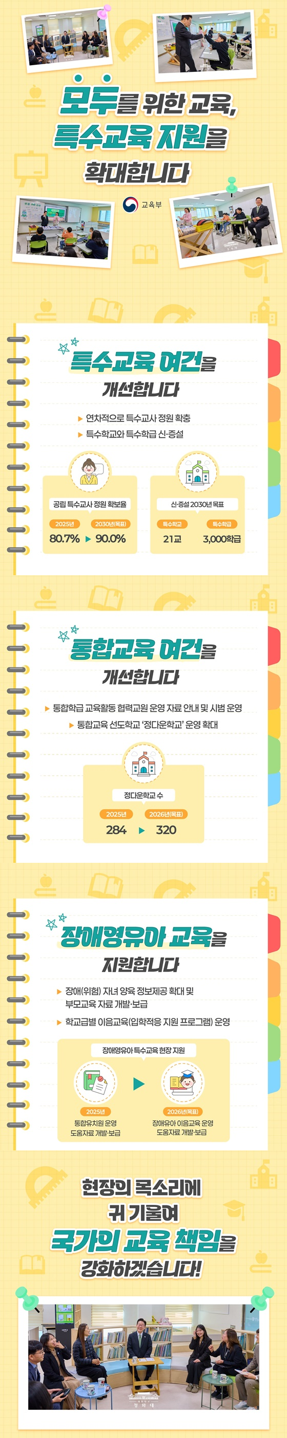 모두를 위한 교육, 특수교육 지원을 확대합니다. ■ 특수교육 여건을 개선합니다. · 연차적으로 특수교사 정원 확충 · 특수학교와 특수학급 신·증설 △ 공립 특수교사 정원 확보율 2025년: 80.7% → 2030년(목표): 90.0% △ 신·증설 2030년 목표 - 특수학교: 21교 - 특수학급: 3000학급 ■ 통합교육 여건을 개선합니다. · 통합학급 교육활동 협력교원 운영 자료 안내 및 시범 운영 · 통합교육 선도학교 '정다운학교' 운영 확대 △ 정다운학교 수 2025년: 284 → 2026년(목표): 320 ■ 장애영유아 교육을 지원합니다. · 장애(위험) 자녀 양육 정보제공 확대 및 부모교육 자료 개발·보급 · 학교급별 이음교육(입학적응 지원 프로그램) 운영 △ 장애영유아 특수교육 현장 지원 2025년: 통합유치원 운영 도움자료 개발·보급 → 2026년(목표): 장애유아 이음교육 운영 도움자료 개발·보급 현장의 목소리에 귀 기울여 국가의 교육 책임을 강화하겠습니다! 