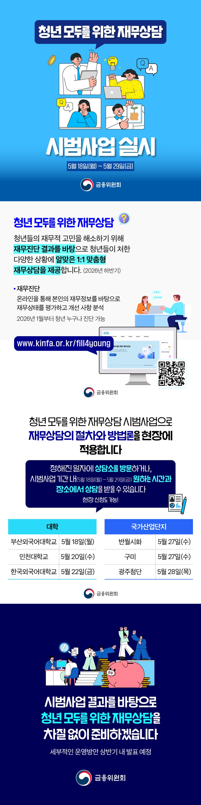청년 모두를 위한 재무상담 시범사업 실시 5월 18일(월) ~ 5월 29일(금) ■ 청년 모두를 위한 재무상담 청년들의 재무적 고민을 해소하기 위해 재무진단 결과를 바탕으로 청년들이 처한 다양한 상황에 알맞은 1:1 맞춤형 재무상담을 제공합니다. (2026년 하반기) · 재무진단 온라인을 통해 본인의 재무정보를 바탕으로 재무상태를 평가하고 개선 사항 분석 - 2026년 1월부터 청년 누구나 진단 가능 ■ 청년 모두를 위한 재무상담 시범사업으로 재무상담의 절차와 방법론을 현장에 적용합니다. 정해진 일자에 상담소를 방문하거나, 시범사업 기간 내(5월 18일(월) ~ 5월 29일(금)) 원하는 시간과 장소에서 상담을 받을 수 있습니다. - 현장 신청도 가능! [대학] · 부산외국어대학교: 5월 18일(월) · 인천대학교: 5월 20일(수) · 한국외국어대학교: 5월 22일(금) [국가산업단지] · 반월시화: 5월 27일(수) · 구미: 5월 27일(수) · 광주첨단: 5월 28일(목) 시범사업 결과를 바탕으로 청년 모두를 위한 재무상담을 차질 없이 준비하겠습니다. - 세부적인 운영방안 상반기 내 발표 예정 