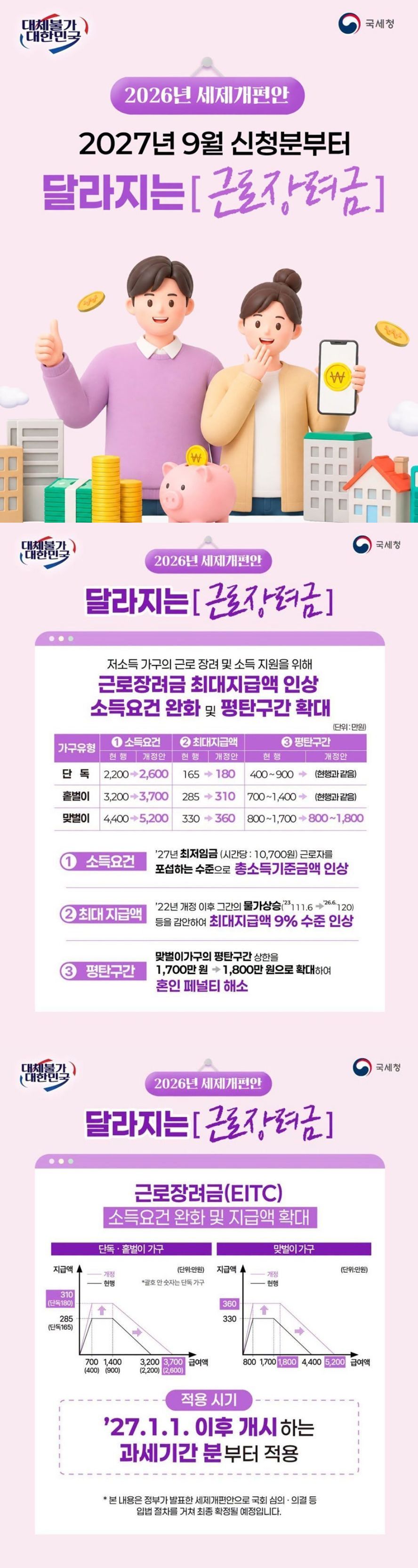 <2026년 세제개편안> 2027년 9월 신청분부터 달라지는 [근로장려금] ■ 저소득 가구의 근로 장려 및 소득 지원을 위해 근로장려금 최대지급액 인상, 소득요건 완화 및 평탄구간 확대 ① 소득요건(현행 → 개정안)(단위: 만원) 단독: 2200 → 2600 홑벌이: 3200 → 3700 맞벌이: 4400 → 5200 ② 최대지급액(현행 → 개정안) 단독: 165 → 180 홑벌이: 285 → 310 맞벌이: 330 → 360 ③ 평탄구간(현행 → 개정안) 단독: 400~900 → 현행과 같음 홑벌이: 700~1400 → 현행과 같음 맞벌이: 800~1700 → 800~1800 ① 소득요건 '27년 최저임금(시간당: 1만 700원) 근로자를 포섭하는 수준으로 총소득기준금액 인상 ② 최대 지급액 '22년 개정 이후 그간의 물가상승(('23) 111.6 → ('26.6.) 120) 등을 감안하여 최대지급액 9% 수준 인상 ③ 평탄구간 맞벌이가구의 평탄구간 상한을 1700만 원 → 1800만 원으로 확대하여 혼인 페널티 해소 ■ 근로장려금(EITC) 소득요건 완화 및 지급액 확대 · 단독·홑벌이 가구 · 맞벌이 가구 · 적용 시기 : '27.1.1. 이후 개시하는 과세기간 분부터 적용 *본 내용은 정부가 발표한 세제개편안으로 국회 심의·의결 등 입법 절차를 거쳐 최종 확정될 예정입니다.