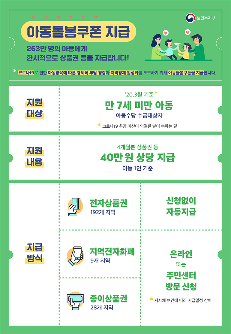 아동돌봄쿠폰 지급 보건복지부 아동돌봄쿠폰 지급 263만 명의 아동에게 한시적으로 상품권 등을 지급합니다! 코로나19로 인한 아동양육에 따른 경제적 부담 경감과 지역경제 활성화를 도모하기 위해 아동돌봄쿠폰을 지급합니다. 지원대상 '20.3월 기준* 만 7세 미만 아동 아동수당 수급대상자 *코로나19 추경 예산이 의결된 날이 속하는 달  지원내용 4개월분 상품권 등 40만원 상당 지급 아동 1인 기준  지급방식 전자상품권 192개 지역 신청없이 자동지급  지역전자화폐 9개 지역 종이상품권 28개 지역  온라인 또는 주민센터 방문 신청 *지자체 여건에 따라 지급일정 상이
