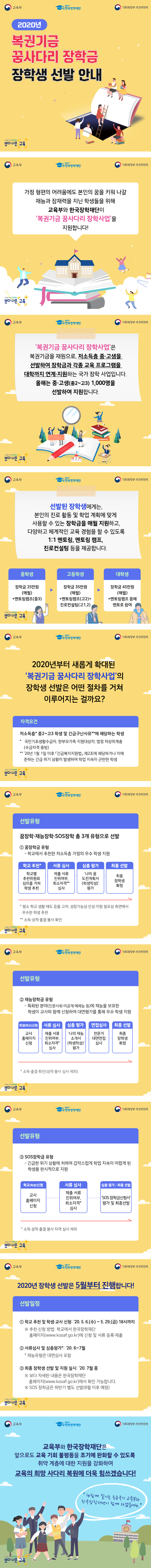 교육부 푸른등대 한국장학재단 기획재정부 복권위원회 2020년 복권기금 꿈사다리 장학금 장학생 선발 안내 내일을 위한 정부혁신 보다 나은 교육 교육부 푸른등대 한국장학재단 기획재정부 복권위원회 가정 형편의 어려움에도 본인의 꿈을 키워 나갈 재능과 잠재력을 지닌 학생들을 위해 교육부와 한국장학재단이 '복권기금 꿈사다리 장학사업'을 지원합니다! 내일을 위한 정부혁신 보다 나은 교육 교육부 푸른등대 한국장학재단 기획재정부 복권위원회 '복권기금 꿈사다리 장학사업'은 복권기금을 재원으로, 저소득층 중·고생을 선발하여 장학금과 각종 교육 프로그램을 대학까지 연계·지원하는 국가 장학 사업입니다. 올해는 중·고생(중2~고3) 1,000명을 선발하여 지원합니다. 내일을 위한 정부혁신 보다 나은 교육 교육부 푸른등대 한국장학재단 기획재정부 복권위원회 선발된 장학생에게는, 본인의 진로 활동 및 학업 계획에 맞게 사용할 수 있는 장학금을 매월 지원하고, 다양하고 체계적인 교육 경험을 할 수 있도록 1:1 멘토링, 멘토링 캠프, 진로컨설팅 등을 제공합니다. 중학생 장학금 25만원(매월)+멘토링캠프(중3) ▶ 고등학생 장학급 35만원(매월)+멘토링캠프(고2)+진로컨설팅(고1,2) ▶ 대학생 장학금 45만원(매월)+멘토링캠프 등에 멘토로 참여 내일을 위한 정부혁신 보다 나은 교육 교육부 푸른등대 한국장학재단 기획재정부 복권위원회 2020년부터 새롭게 확대된 '복권기금 꿈사다리 장학사업'의 장학생 선발은 어떤 절차를 거쳐 이루어지는 걸까요? 자격요건 저소득층* 중2~고3 학생 및 긴금구난사유**에 해당하는 학생 * 국민기초생활수급자, 한부모가족 지원대상자, 법정 차상위계층(수급자격 증빙) ** '20년 1월 1일 이후 「긴급복지지원법」제2조에 해당하거나 이에 준하는 긴급 위기 상황이 발생하여 학업 지속이 곤란한 학생 내일을 위한 정부혁신 보다 나은 교육 교육부 푸른등대 한국장학재단 기획재정부 복권위원회 선발유형 꿈장학·재능장학·SOS장학 총 3개 유형으로 선발 ① 꿈장학금 유형 - 학교에서 추천한 저소득층 가정의 우수 학생 지원 학교추천* 학교별 추천위원회 심의를 거쳐 학생 추천 → 서류심사 제출 서류 진위여부, 최소자격** 심사 → 심층 평가 '나의 꿈 도전계획서(학생작성)' 평가 → 최종 선발 최종 장학생 확정 * 평소 학교 생활 태도 등을 고려, 성장가능성·인성·지원 필요성 측면에서 우수한 학생 추천 ** 소득·성적·출결·봉사 확인 내일을 위한 정부혁신 보다 나은 교육 교육부 푸른등대 한국장학재단 기획재정부 복권위원회 선발유형 ② 재능장학금 유형 - 특화된 분야(인문사회·이공계·예체능 등)에 재능을 보유한 학생이 교사와 함께 신청하여 대면평가를 통해 우수 학생 지원 학생(학교)신청 교사 홈페이지 신청 → 서류 심사 제출 서류 진위여부, 최소자격* 심사 → 심층평가 '나의 재능 소개서(학생작성)' 평가 → 면접심사 전문가 대면면접 심사 → 최종선발 최종 장학생 확정 * 소득·출결 확인(성적·봉사 제외) 내일을 위한 정부혁신 보다 나은 교육 교육부 푸른등대 한국장학재단 기획재정부 복권위원회 선발유형
 ③ SOS장학금 유형 - 긴급한 위기 상황에 처하여 갑작스럽게 학업 지속이 어렵게 된 학생을 한시적으로 지원 학교(학생)신청 교사 홈페이지 신청 → 서류심사 제출 서류 진위여부, 최소자격* 심사 → 심층 평가 / 최종 선발 'SOS 장학금신청서' 평가 및 최종선발 * 소득·성적·출결·봉사 자격 심사 제외 내일을 위한 정부혁신 보다 나은 교육 교육부 푸른등대 한국장학재단 기획재정부 복권위원회 2020년 장학생 선발은 5월부터 진행합니다! 선발일정 ① 학교 추천 및 학생·교사 신청 : '20.5.6.(수)~5.29.(금) 18시까지 ※ 추천·신청 방법 : 학교에서 한국장학재단 홈페이지(www.kosaf.go.kr)에 신청 및 서류 등록·제출 ② 서류심사 및 심층평가* : '20.6~7월 * 재능유형은 대면심사 포함 ③ 최종 장학생 선발 및 지원 실시 : '20.7월 중 ※보다 자세한 내용은 한국장학재단 홈페이지(www.kosaf.go.kr)에서 확인 가능합니다. ※ SOS 장학금은 하반기 별도 선발(8월 이후 예정) 내일을 위한 정부혁신 보다 나은 교육 교육부 푸른등대 한국장학재단 기획재정부 복권위원회 교육부와 한국장학재단은 앞으로도 교육 기회 불평등을 조기에 완화할 수 있도록 취약 계층에 대한 지원을 강화하여 교육의 희망 사다리 복원에 더욱 힘쓰겠습니다! '다함께 잘사는 포용국가 교육부와 한국장학재단이 함께 하겠습니다.' 내일을 위한 정부혁신 보다 나은 교육