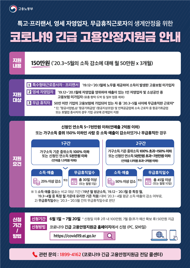 고용노동부 특고·프리랜서, 영세 자영업자, 무급휴직근로자의 생계안정을 위한 코로나19 긴급 고용안정지원금 안내 지원내용 150만원('20.3~5월의 소득 감소에 대해 월 50만원 x 3개월) 지원대상 1 특수형태근로종사자·프리랜서 '19.12~'20.1월에 노무를 제공하여 소득이 발생한 고용보험 미가입자 2 영세 자영업자 '19.12~'20.1월에 자영업을 영위하여 매출이 있는 1인 자영업자 및 소상공인 중 고용보험 미가입자(유흥·향락·도박 등 일부 업종 제외) 3 무급 휴직자 50인 미만 기업의 고용보험에 가입되어 있는 자 중 '20.3~5월 사이에 무급휴직한 근로자* * 단, 「항공사업법」상 '항공기취급업' (항공지상조업) 및 인력공급업체 소속 근로자 중 항공기취급업 또는 호텔업 종사자의 경우 기업 규모에 관계없이 지원 지원요건 신청인 연소득 5~7천만원 이하(연매출 2억원 이하) 또는 가구소득 중위 150% 이하인 사람 중 소득·매출이 감소하였거나 무급휴직한 경우 1구간 가구소득 기준 중위소득 100% 이하 또는 신청인 연소득 5천만원 이하(연매출 1.5억원 이하) 소득·매출 25% 이상 감소 또는 무급휴직일수 총 30일 이상(또는 월별 5일) 2구간 가구소득 기준 중위소득 100% 초과~150% 이하 또는 신청인 연소득 5천만원 초과~7천만원 이하(연매출 1.5억원 초과~2억원 이하) 소득&middo;매출 50% 이상 감소 무급휴직일수 총 45일 이상(또는 월별 10일) ※ 1) 소득·매출 감소는 비교 대상 기간 ('19년 월 평균소득, '19.12~'20.1월 중 특정 월, '19.3~4월 중 특정 월 가운데 유리한 기준 적용) 대비 '20.3~4월 평균 소득·매출의 감소 여부로, 2) 무급휴직일수는 '20.3~'20.5월 간의 무급휴직일수로 판단 신청기간/방법 신청기간 6월 1일 ~ 7월 20일 * 신청일 이후 2주 내 100만원, 7월 중(추가 예산 확보 후) 50만원 지급 신청방법 코로나19 긴급 고용안정지원금 홈페이지에서 신청 (PC, 모바일) https://covid19.ei.go.kr 관련 문의 : 1899-4162 (코로나19 긴급 고용안정지원금 전담 콜센터)