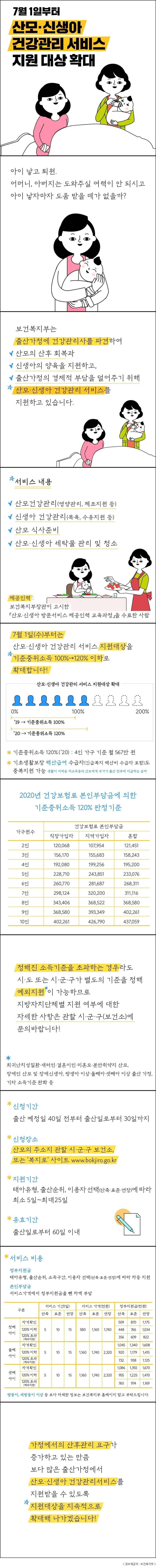 7월 1일부터 산모·신생아 건강관리 서비스 지원 대상 확대 아이 낳고 퇴원. 어머니, 아버지는 도와주실 여력이 안 되시고 아이 낳자마자 도움 받을 데가 없을까? 보건복지부는 출산가정에 건강관리사를 파견하여 산모의 산후 회복과 신생아의 양육을 지원하고, 출산가정의 경제적 부담을 덜어주기 위해 산모·신생아 건강관리 서비스를 지원하고 있습니다. 서비스 내용 산모건강관리(영양관리, 체조지원 등) 신생아 건강관리(목욕, 수유지원 등) 산모 식사준비 산모·신생아 세탁물 관리 및 청소 제공인력 : 보건복지부장관이 고시한 「산모·신생아 방문서비스 제공인력 교육과정」을 수료한 사람 7월 1일(수)부터는 산모·신생아 건강관리 서비스 지원대상을 기준중위소득 100%→120% 이하로 확대합니다! 산모·신생아 건강관리 서비스 지원대상 확대 '19 → 기준중위소득 100% '20 → 기준중위소득 120% * 기준중위소득 120%('20) : 4인 가구 기준 월 567만 원 * 기초생활보장 해산급여 수급자(긴급복지 해산비 수급자 포함)도 중복지원 가능 생활이 어려운 저소득층의 산모에게 국가가 출산 전후에 지급하는 급여 2020년 건강보험료 본인부담금에 의한 기준중위소득 120% 판정 기준 가구원수 건강보험료 본인부담금 직장가입자 지역가입자 혼합 2인 120,068 107,954 121,451 3인 156,170 155,683 158,243 4인 192,080 199,256 195,200 5인 228,710 243,851 233,076 6인 260,770 281,687 268,311 7인 298,124 320,200 311,116 8인 343,406 368,522 368,580 9인 368,580 393,349 402,261 10인 402,261 426,790 437,059 정해진 소득기준을 초과하는 경우라도 시·도 또는 시·군·구가 별도의 기준을 정해 예외지원*이 가능하므로 지방자치단체별 지원 여부에 대한 자세한 사항은 관할 시·군·구(보건소)에 문의바랍니다! * 희귀난치성질환·새터민·결혼이민·미혼모·분만취약지 산모, 장애인 산모 및 장애신생아, 쌍생아 이상·둘째아·셋째아 이상 출산 가정, 기타 소득기준 완화 등 * 신청기간 출산 예정일 40일 전부터 출산일로부터 30일까지 * 신청장소 산모의 주소지 관할 시·군·구 보건소, 또는 '복지로' 사이트 www.bokjiro.go.kr * 지원기간 태아유형, 출산순위, 이용자 선택(단축·표준·연장)에 따라 최소 5일~최대 25일 * 유효기간 출산일로부터 60일 이내 * 서비스 비용 정부지원금 태아유형, 출산순위, 소득구간, 이용자 선택(단축·표준·연장)에 따라 차등 지원 본인부담금 서비스가격에서 정부지원금을 뺀 차액 부담 구분 서비스 기간(일) 단축 표준 연장 서비스 가격(천원) 단축 표준 연장 정부지원금(천원) 단축 표준 연장 첫째 아이 자격확인 120% 이하 120% 초과(예외지원) 5 10 15 580 1,160 1,740 509 870 1,175 448 766 1,034 356 609 822 둘째 아이 자격확인 120% 이하 120% 초과(예외지원) 5 10 15 1,160 1,740 2,320 1,045 1,340 1,608 920 1,179 1,415 732 938 1,125 셋째 아이 자격확인 120% 이하 120% 초과(예외지원) 5 10 15 1,160 1,740 2,320 1,086 1,392 1,670 955 1,225 1,470 760 974 1,169 쌍둥이, 세쌍둥이 이상 등 보다 자세한 정보는 보건복지부 홈페이지 참고 부탁드립니다. 가정에서의 산후관리 요구가 증가하고 있는 만큼 보다 많은 출산가정에서 산모·신생아 건강관리서비스를 지원받을 수 있도록 지원대상을 지속적으로 확대해 나가겠습니다! <정보제공처 : 보건복지부 />