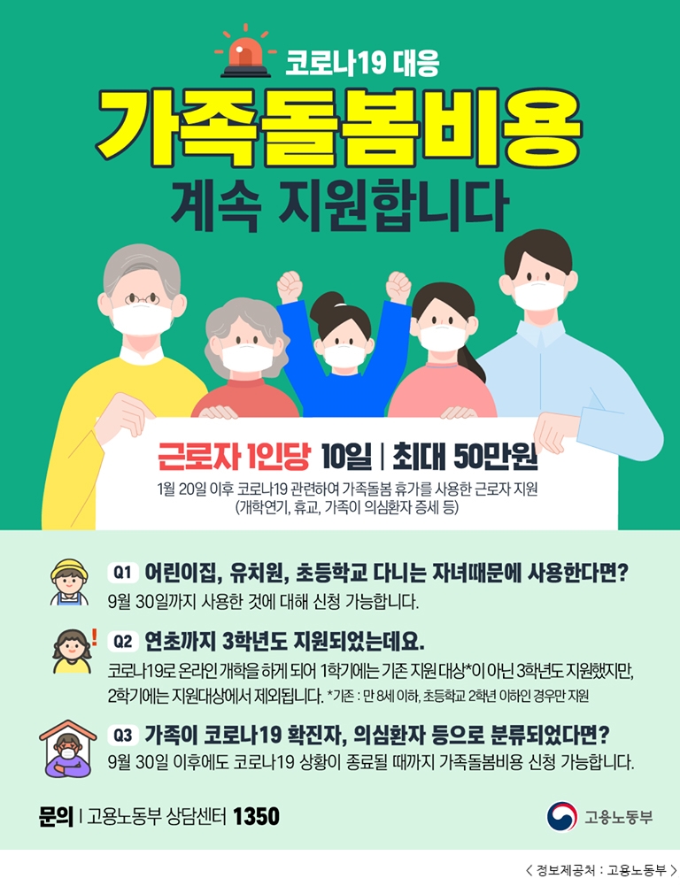 코로나19 대응 가족돌봄비용 계속 지원합니다 근로자 1인당 10일 최대 50만원 1월 20일 이후 코로나19 관련하여 가족돌봄 휴가를 사용한 근로자 지원 (개학연기, 휴교, 가족이 의심환자 증세 등) Q1 어린이집, 유치원, 초등학교 다니는 자녀 때문에 사용한다면? 9월 30일까지 사용한 것에 대해 신청 가능합니다. Q2 연초까지 3학년도 지원되었는데요. 코로나19로 온라인 개학을 하게 되어 1학기에는 기존 지원 대상*이 아닌 3학년도 지원했지만, 2학기에는 지원대상에서 제외됩니다. *기존 : 만 8세 이하, 초등학교 2학년 이하인 경우만 지원 Q3 가족이 코로나19 확진자, 의심환자 등으로 분류되었다면? 9월 30일 이후에도 코로나19 상황이 종료될 때까지 가족돌봄비용 신청 가능합니다. 문의 고용노동부 상담센터 1350 고용노동부 < 정보제공처 : 고용노동부  /> 