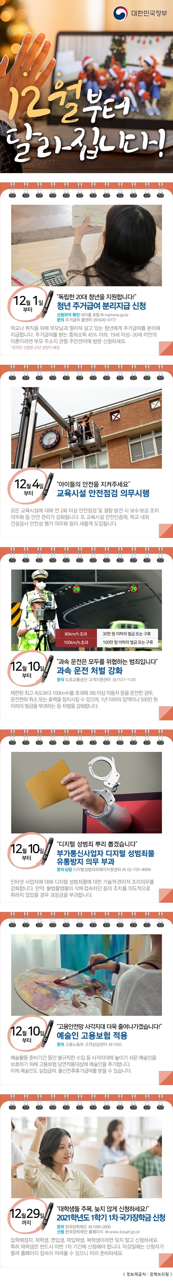 대한민국정부 12월부터 달라집니다! 12월 1일부터 '독립한 20대 청년을 지원합니다!' 청년 주거급여 분리지급 신청 신청자격 확인 마이홈 포털 myhome.go.kr 문의 주거급여 콜센터 ☎1600-0777 학교나 취직을 위해 부모님과 떨어져 살고 있는 청년에게 주거급여를 분리해 지급합니다. 주거급여를 받는 중위소득 45% 이하, 19세 이상~30세 미만의 미혼이라면 부모 주소지 관할 주민센터에 방문 신청하세요. *온라인 신청은 21년 상반기 예정 12월 4일부터 '아이들의 안전을 지켜주세요' 교육시설 안전점검 의무시행 모든 교육시설에 대해 연 2회 이상 안전점검 및 결함 발견 시 보수·보강 조치 의무화 등 안전 관리가 강화됩니다. 또 교육시설 안전인증제, 학교 내외 건설공사 안전성 평가 의무화 등이 새롭게 도입됩니다. 12월 10일부터 '과속 운전은 모두를 위협하는 범죄입니다' 과속 운전 처벌 강화 문의 도로교통공단 고객지원센터 ☎1577-1120 80km/h 초과 30만 원 이하의 벌금 또는 구류 100km/h 초과 100만 원 이하의 벌금 또는 구류 제한된 최고 속도보다 100km/h를 초과해 3회 이상 자동차 등을 운전한 경우, 운전면허 취소 또는 효력을 정지시킬 수 있으며, 1년 이하의 징역이나 500만 원 이하의 벌금을 부과하는 등 처벌을 강화합니다. 12월 10일부터 '디지털 성범죄 뿌리 뽑겠습니다' 부가통신사업자 디지털 성범죄물 유통방지 의무 부과 문의·상담 디지털성범죄피해자지원센터 ☎02-735-8994 인터넷 사업자에 대해 디지털 성범죄물에 대한 기술적·관리적 조치의무를 강화합니다. 만약, 불법촬영물의 삭제·접속차단 등의 조치를 의도적으로 취하지 않았을 경우 과징금을 부과합니다. 12월 10일부터 '고용안전망 사각지대 더욱 줄여나가겠습니다!' 예술인 고용보험 적용 문의 고용노동부 고객상담센터 ☎1350 예술활동 준비기간 동안 불규칙한 수업 등 사각지대에 놓이기 쉬운 예술인을 보호하기 위해 고용보험 당연적용대상에 예술인을 추가합니다. 이제 예술인도 실업급여, 출산전후휴가급여를 받을 수 있습니다. 12월 29일까지 '대학생들 주목, 늦지 않게 신청하세요!' 2021학년도 1학기 1차 국가장학금 신청 문의 한국장학재단 ☎1599-2000 신청 한국장학재단 홈페이지 www.kosaf.go.kr 입학예정자, 재학생, 편입생, 재입학생, 복학생이라면 잊지 말고 신청하세요. 특히 재학생은 반드시 이번 1차 기간에 신청해야 합니다. 마감일에는 신청자가 몰려 홈페이지 접속이 어려울 수 있으니 미리 준비하세요.