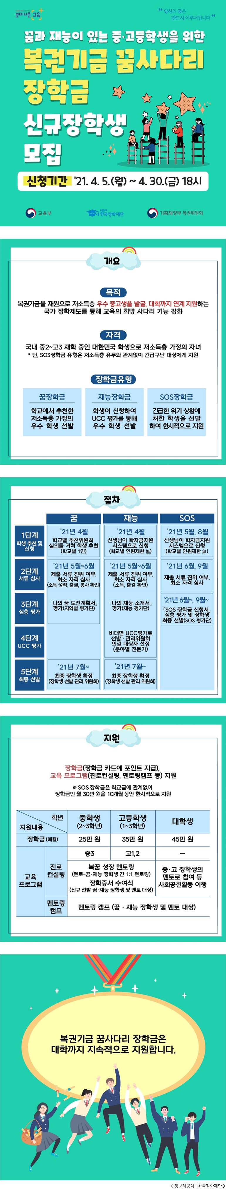 보다 나은 교육 '당신의 꿈은 반드시 이루어집니다' 꿈과 재능이 있는 중 고등학생을 위한 복권기금 꿈사다리 장학금 신규장학생 모집 신청기간 '21. 4. 5.(월)~4. 30.(금) 18시 교육부 푸른등대 한국장학재단 기획재정부 복권위원회
개요 목적: 복권기금을 재원으로 저소득층 우수 중고생을 발굴, 대학까지 연계 지원하는 국가 장학제도를 통해 교육의 희망 사다리 기능 강화 자격: 국내 중2~고3 재학 중인 대한민국 학생으로 저소득층 가정의 자녀 *단, SOS장학금 유형은 저소득층 유무와 관계없이 긴급구난 대상에게 지원 장학금유형: 꿈장학금 학교에서 추천한 저소득층 가정의 우수 학생 선발 재능장학금 학생이 신청하여 UCC 평가를 통해 우수 학생 선발 SOS장학금 긴급한 위기 상황에 처한 학생을 선발하여 한시적으로 지원
절차 꿈: 1단계(학생 추천 및 신청) '21년 4월 학교별 추천위원회 심의를 거쳐 학생 추천(학교별 1인) 2단계(서류심사 및 심층평가) '21년 5월~6월 제출 서류 진위 여부, 최소 자격 심사(소득, 성적, 출결, 봉사확인) 「나의 꿈 도전계획서」 평가(지역별 평가단) 3단계(최종선발) '21년 7월~ 최종 장학생 확정(장학생 선발관리 위원회)
재능: 1단계(학생 추천 및 신청) '21년 4월 선생님이 학자금 지원 시스템으로 신청(학교별 인원제한 無) 2단계(서류심사, 심층평가, UCC 평가) '21년 5월~6월 제출 서류 진위 여부, 최소 자격 심사(소득, 출결) 「나의 재능 소개서」 평가(재능 평가단) 비대면 UCC평가로 선발관리위원회 의결 대상자 선정(분야별 전문가) 3단계(최종선발) '21년 7월~ 최종 장학생 확정(장학생 선발관리 위원회)
SOS: 1단계(학생 추천 및 신청) '21년 5월, 8월 선생님이 학자금 지원 시스템으로 신청(학교별 인원제한 無) 2단계(서류심사 및 심층평가) '21년 6월, 9월 제출 서류 진위 여부, 최소 자격 심사 3단계(최종선발) '21년 6월~, 9월~ 「SOS 장학금 신청서」 심층 평가 및 장학생 최종 선발(SOS 평가단)
지원 장학금(장학금 카드에 포인트 지급), 교육 프로그램(진로컨설티으 멘토링캠프 등) 지원 ※ SOS 장학금은 학제에 관계없이 장학금만 월 30만원을 10개월 동안 한시적으로 지원
중학생(2~3학년) 장학금(매월) 25만원 교육프로그램 진로컨설팅 중3 복꿈 성장 멘토링(멘토-꿈·재능 장학생간 1:1 멘토링), 장학 증서수여식(신규 선발 꿈·재능 장학생 및 멘토 대상) 멘토링 캠프 멘토링 캠프(꿈·재능 장학생 및 멘토 대상)
고등학생(1~3학년) 장학금(매월) 35만원 교육프로그램 진로컨설팅 고1,2 복꿈 성장 멘토링(멘토-꿈·재능 장학생간 1:1 멘토링) 장학 증서수여식(신규 선발 꿈·재능 장학생 및 멘토 대상) 멘토링 캠프 멘토링 캠프 (꿈·재능 장학생 및 멘토 대상)
대학생 장학금(매월) 45만원 교육프로그램 진로컨설팅 중·고 장학생의 멘토로 참여 등 사회공헌 활동 이행 멘토링 캠프 멘토링 캠프 (꿈·재능 장학생 및 멘토 대상)
복권기금 꿈사다리 장학금음 대학까지 지속적으로 지원합니다.