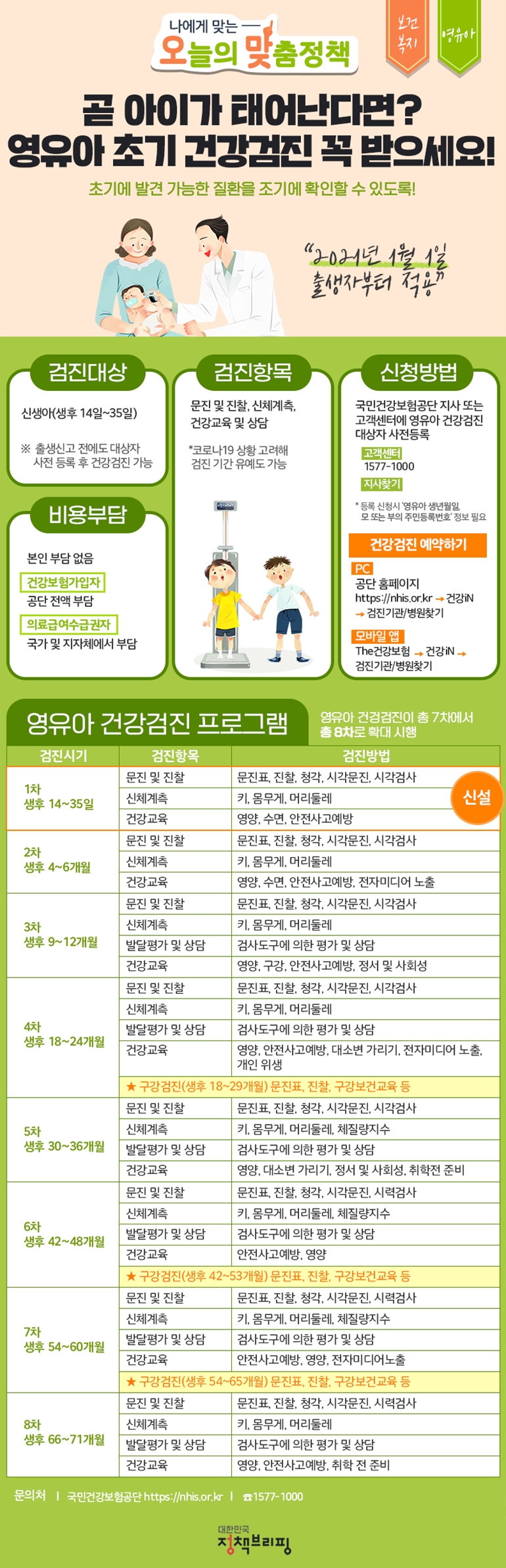 나에게 맞는 오늘의 맞춤정책 보건복지 영유아 곧 아이가 태어난다면? 영유아 초기 건강검진 꼭 받으세요! 초기에 발견 가능한 질환을 조기에 확인할 수 있도록! “2021년 1월 1일 출생자부터 적용” 
[검진대상] 신생아(생후 14~35일) ※ 출생신고 전에도 대상자 사전 등록 후 건강검진 가능
[검진항목]
문진 및 진찰, 신체계측, 건강교육 및 상담
*코로나19 상황 고려해 검진 기간 유예도 가능
[신청방법]
국민건강보험공단 지사 또는 고객센터에 영유아 건강검진 대상자 사전등록 고객센터 1577-1000？지사찾기
*등록 신청시 '영유아 생년월일, 모 또는 부의 주민등록번호' 정보 필요
건강검진 예약하기 PC :？공단 홈페이지 https://nhis.or.kr → 건강iN → 검진기관/병원찾기 모바일 앱 : The 건강보험 → 건강iN →？검진기관/병원찾기
[비용부담]
본인 부담 없음 건강보험가입자 : 공단 전액 부담 의료급여수급권자 : 국가 및 지자체에서 부담
[영유아 건강검진 프로그램] 영유아 건강검진 총 7차에서 총 8차로 확대 시행
검진시기 검진항목 검진방법
1차 생후 14~35일 / 신설
(문진 및 진찰) 문진표, 진찰, 청각, 시각문진, 시각검사
(신체계측)？키, 몸무게, 머리둘레
(건강교육)？영양, 수면, 안전사고예방
2차 생후 4~6개월
(문진 및 진찰) 문진표, 진찰, 청각, 시각문진, 시각검사
(신체계측)？키, 몸무게, 머리둘레
(건강교육)？영양, 수면, 안전사고예방, 전자미디어 노출
3차 생후 9~12개월
(문진 및 진찰) 문진표, 진찰, 청각, 시각문진, 시각검사
(신체계측)？키, 몸무게, 머리둘레
(발달평가 및 상담) 검사도구에 의한 평가 및 상담
(건강교육)？영양, 구강, 안전사고예방, 정서 및 사회성
4차 생후 18~24개월
(문진 및 진찰) 문진표, 진찰, 청각, 시각문진, 시각검사
(신체계측)？키, 몸무게, 머리둘레
(발달평가 및 상담) 검사도구에 의한 평가 및 상담
(건강교육)？영양, 안전사고예방, 대소변 가리기, 전자미디어 노출,？개인 위생
★ 구강검진(생후 18~29개월) 문진표, 진찰, 구강보건교육 등
5차？생후？30~36개월
(문진 및 진찰) 문진표, 진찰, 청각, 시각문진, 시각검사
(신체계측)？키, 몸무게, 머리둘레, 체질량지수
(발달평가 및 상담) 검사도구에 의한 평가 및 상담
(건강교육)？영양, 대소변 가리기, 정서 및 사회성, 취학전 준비
6차？생후？42~48개월
(문진 및 진찰) 문진표, 진찰, 청각, 시각문진, 시각검사
(신체계측)？키, 몸무게, 머리둘레, 체질량지수
(발달평가 및 상담) 검사도구에 의한 평가 및 상담
(건강교육) 안전사고예방, 영양
★ 구강검진(생후 42~53개월) 문진표, 진찰, 구강보건교육 등
7차？생후？54~60개월
(문진 및 진찰) 문진표, 진찰, 청각, 시각문진, 시각검사
(신체계측)？키, 몸무게, 머리둘레, 체질량지수
(발달평가 및 상담) 검사도구에 의한 평가 및 상담
(건강교육)？안전사고예방, 영양, 전자미디어노출
★ 구강검진(생후 54~65개월) 문진표, 진찰, 구강보건교육 등
8차 생후？66~71개월
(문진 및 진찰) 문진표, 진찰, 청각, 시각문진, 시각검사
(신체계측)？키, 몸무게, 머리둘레
(발달평가 및 상담) 검사도구에 의한 평가 및 상담
(건강교육) 영양, 안전사고예방, 취학 전 준비
문의처 국민건강보험공단 https://nhis.or.kr ☎1577-1000
대한민국 정책브리핑