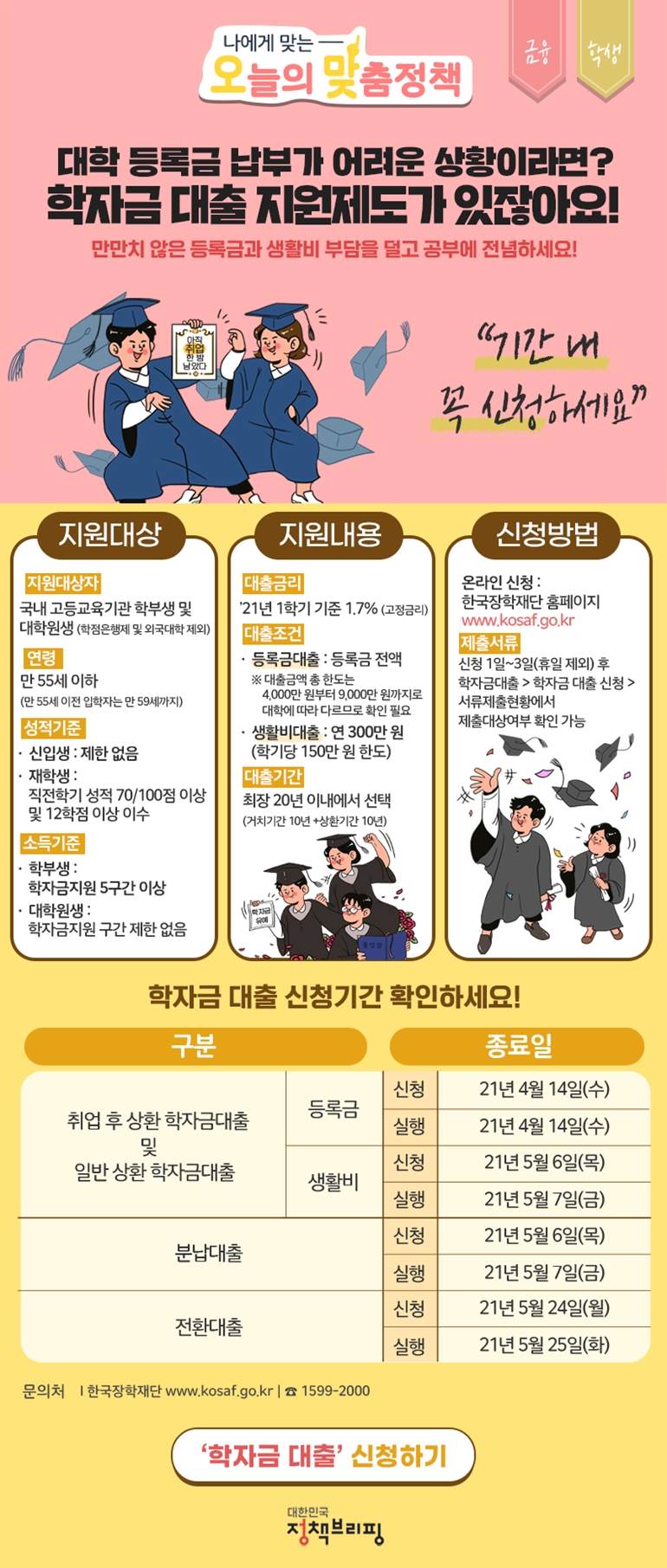 나에게 맞는 오늘의 맞춤정책 금융 학생 대학 등록금 납부가 어려운 상황이라면? 학자금 대출 지원제도가 있잖아요! 만만치 않은 등록금과 생활비 부담을 덜고 공부에 전념하세요! '기간 내 꼭 신청하세요'
[지원대상]
지원대상자 : 국내 고등교육기관 학부생 및 대학원생 (학점은행제 및 외국대학 제외)
연령 : 만 55세 이하 (만 55세 이전 입학자는 만 59세까지)
성적기준 · 신입생 : 제한 없음？· 재학생 : 직전학기 성적 70/100점 이상 및 12학점 이상 이수
소득기준 · 학부생 : 학자금지원 5구간 이상？· 대학원생 : 학자금지원 구간 제한 없음
[지원내용]
대출금리 : ’21년 1학기 기준？1.7% (고정금리)
대출조건
· 등록금대출 : 등록금 전액
※대출금액 총 한도는 4,000만 원부터 9,000만 원까지로 대학에 따라 다르므로 확인 필요
· 생활비대출 :？연 300만 원(학기당 150만 원 한도)
대출기간 : 최장 20년 이내에서 선택 (거치기간 10년 + 상환기간 10년)
[신청방법]
온라인 신청 : 한국장학재단 홈페이지 www.kosaf.go.kr
제출서류 : 신청 1일 ~ 3일 (휴일 제외) 후 학자금대출 → 학자금 대출 신청 → 서류제출현황에서 제출대상여부 확인 가능
학자금 대출 신청기간 확인하세요!
- 취업 후 상환 학자금대출 및 일반 상환 학자금 대출
등록금 신청 종료일 21년 4월 14일 (수), 실행 종료일 21년 4월 14일 (수)
생활비 신청 종료일 21년 5월 6일 (목), 실행 종료일 21년 5월 7일(금)
- 분납대출
신청 종료일 21년 5월 6일 (목), 실행 종료일 21년 5월 7일 (금)
- 전환대출
신청 종료일 21년 5월 24일(월), 실행 종료일 21년 5월 25일(화)
문의처 한국장학재단 http://www.kosaf.go.kr｜☎1599-2000
'학자금 대출' 신청하기 대한민국 정책브리핑