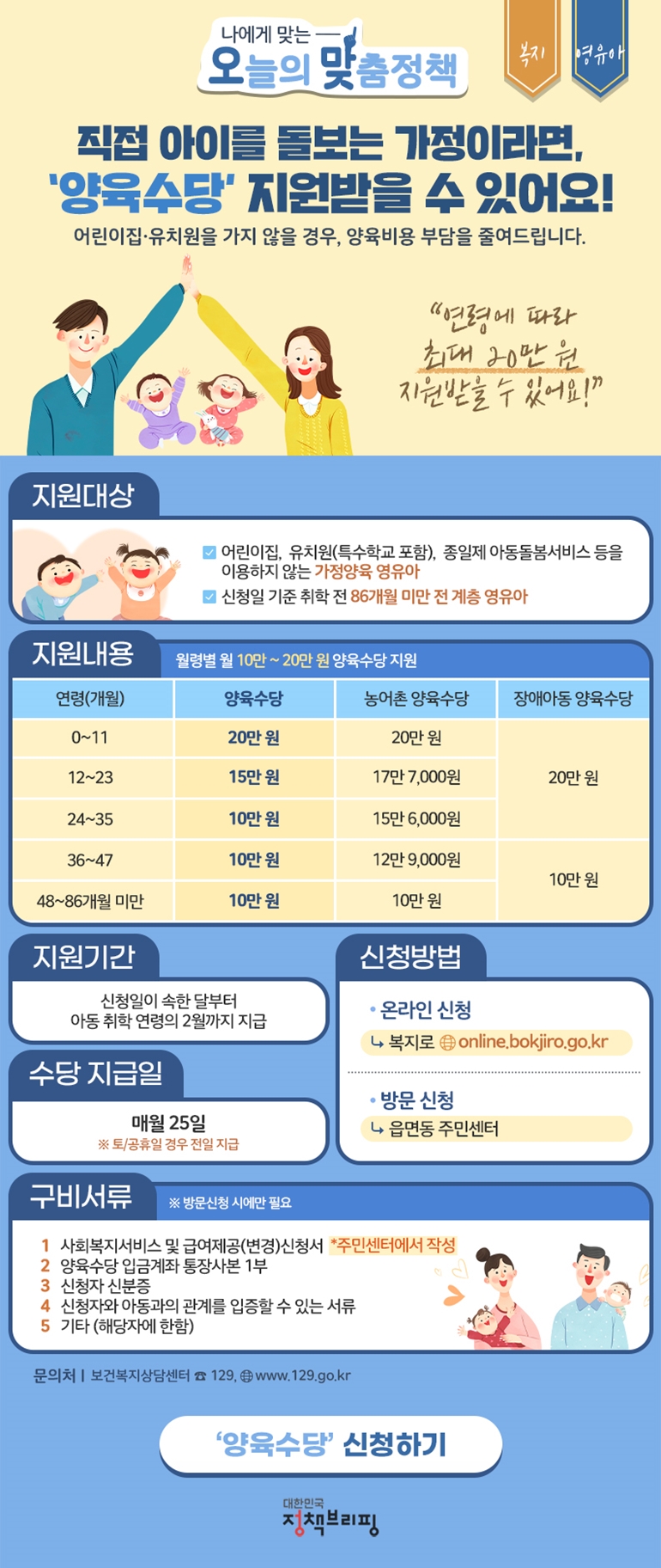 나에게 맞는 오늘의 맞춤정책 복지 영유아 직접 아이를 돌보는 가정이라면, '양육수당' 지원받을 수 있어요! 어린이집·유치원을 가지 않을 경우, 양육비용 부담을 줄여드립니다. '연령에 따라 최대 20만 원 지원받을 수 있어요!' [지원대상] -어린이집, 유치원(특수학교 포함), 종일제 아동돌봄서비스 등을 이용하지 않는 가정양육 영유아 -신청일 기준 취학 전 86개월 미만 전 계층 영유아 [지원내용] 월령별 월 10만~20만 원 양육수당 지원 - 0~11 개월 : 양육수당 20만 원, 농어촌 양육수당 20만 원, 장애아동 양육수당 20만 원 - 12~23 개월 : 양육수당 15만 원, 농어촌 양육수당 17만 7,000원, 장애아동 양육수당 20만 원 - 24~35 개월 : 양육수당 10만 원, 농어촌 양육수당 15만 6,000원, 장애아동 양육수당 20만 원 - 36~47 개월 : 양육수당 10만 원, 농어촌 양육수당 12만 9,000원, 장애아동 양육수당 10만 원 - 48~86 개월 미만 : 양육수당 10만 원, 농어촌 양육수당 10만 원, 장애아동 양육수당 10만 원 [지원기간] 신청일이 속한 달부터 아동 취학 연령의 2월까지 지급 [수당 지급일] 매월 25일 ※토/공휴일 경우 전일 지급 [신청방법] -온라인 신청 : 복지로 http://online.bokjiro.go.kr -방문 신청 :？읍면동 주민센터 [구비서류] ※방문신청 시에만 필요 1 사회복지서비스 및 급여제공(변경)신청서 *주민센터에서 작성 2 양육수당 입금계좌 통장사본 1부 3 신청자 신분증 4 신청자와 아동과의 관계를 입증할 수 있는 서류 5 기타(해당자에 한함) 문의처 보건복지상담센터 ☎129, www.129.go.kr '양육수당' 신청하기 대한민국 정책브리핑